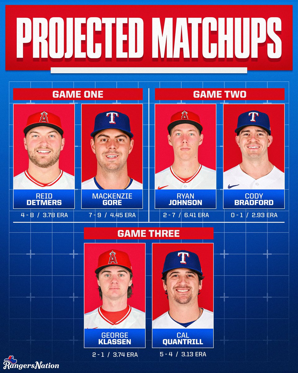 Rangers__Nation's tweet photo. The 63-65 Rangers head into the weekend looking for revenge in a three-game series against the 51-77 Los Angeles Angels.

The last series between these teams started promisingly with an extra-innings win for Texas, but quickly soured. The Rangers were outscored 15-4 over the final three games, extending the Angels’ season-series lead to 7-3.

Since then, Los Angeles lost two of three to Kansas City in a tightly contested series before beginning a Texas two-step in Houston. The Angels emphatically took Thursday’s rubber match, 18-3, where SS Zach Neto hit 5-for-6 an had seven RBI.

Before facing the Rangers in a mid-week series, the Nationals had been shut out just twice all season. Cal Quantrill and Jacob deGrom delivered dominant performances to lead Texas to shutout wins in Games 1 and 3. The Rangers struck out 15 times in a 6-0 loss in Game 2.

MacKenzie Gore opens the series, with Cody Bradford and Cal Quantrill rounding out the weekend rotation. With deGrom looking sharp after missing a start and Jack Leiter’s return looming, the Rangers’ rotation could soon have a different look.

What are your series predictions? 👇