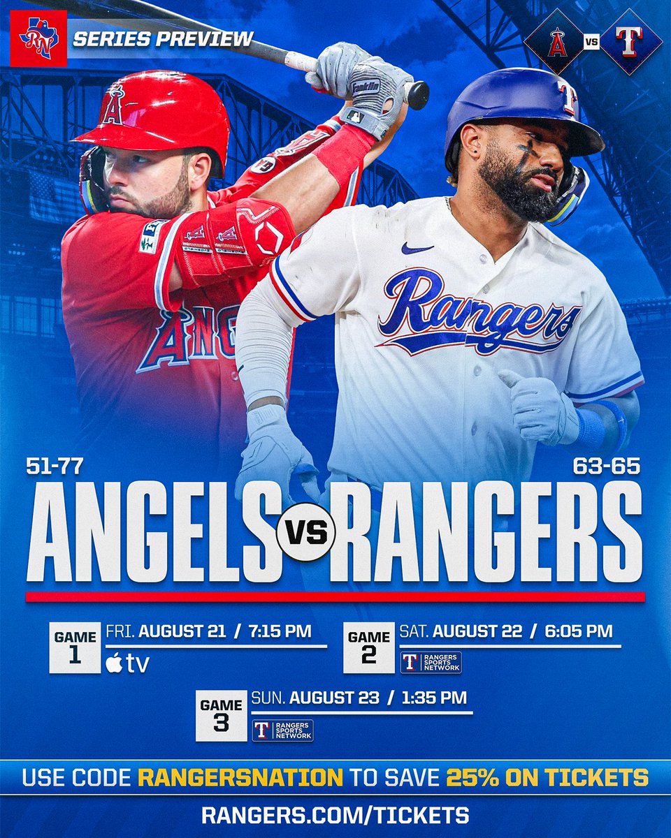 Rangers__Nation's tweet photo. The 63-65 Rangers head into the weekend looking for revenge in a three-game series against the 51-77 Los Angeles Angels.

The last series between these teams started promisingly with an extra-innings win for Texas, but quickly soured. The Rangers were outscored 15-4 over the final three games, extending the Angels’ season-series lead to 7-3.

Since then, Los Angeles lost two of three to Kansas City in a tightly contested series before beginning a Texas two-step in Houston. The Angels emphatically took Thursday’s rubber match, 18-3, where SS Zach Neto hit 5-for-6 an had seven RBI.

Before facing the Rangers in a mid-week series, the Nationals had been shut out just twice all season. Cal Quantrill and Jacob deGrom delivered dominant performances to lead Texas to shutout wins in Games 1 and 3. The Rangers struck out 15 times in a 6-0 loss in Game 2.

MacKenzie Gore opens the series, with Cody Bradford and Cal Quantrill rounding out the weekend rotation. With deGrom looking sharp after missing a start and Jack Leiter’s return looming, the Rangers’ rotation could soon have a different look.

What are your series predictions? 👇