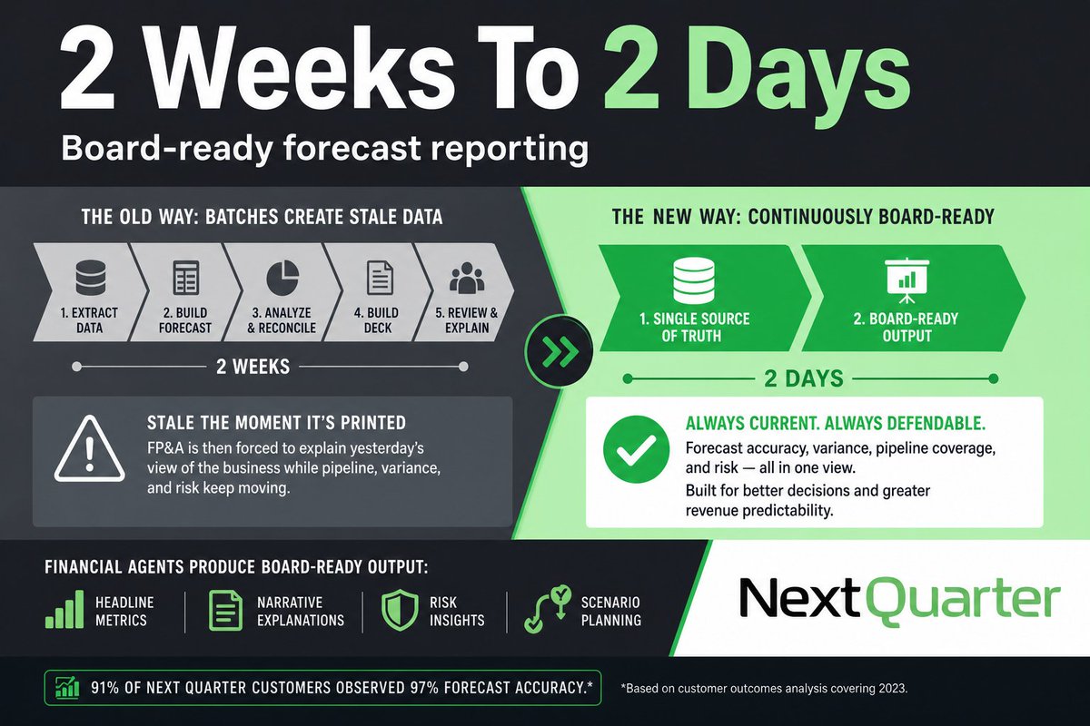 Next_Quarter's tweet photo. A board deck is stale the moment it is printed if the forecast is still rebuilt in batches.

FP&A is then forced to explain yesterday’s view of the business while pipeline, variance, and risk keep moving.

Financial Agents produces board-ready output: headline metrics, narrative explanations, risk flags, and forecast visuals.

Documented customer-observed result: board prep cycle reduced from 2 weeks to 2 days.

Book a Demo: https://t.co/nFJFsfPdaY

Board reporting becomes a continuous, board-ready view, not a quarterly scramble to package stale numbers.