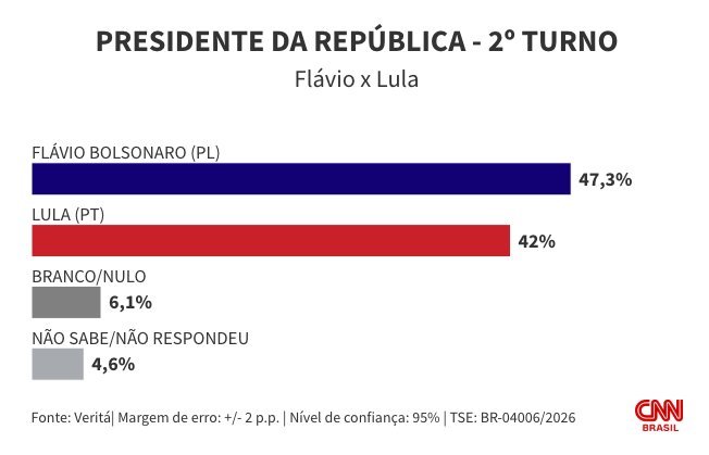 RicardoRoveran's tweet photo. Veritá dá Flávio na frente com mais de 47% no 2⁰ turno.

Dá pra vencer no 1⁰ turno!

Vamos subir a hashtag: #FlavioNoPrimeiroTurno https://t.co/YULg5T17Ea