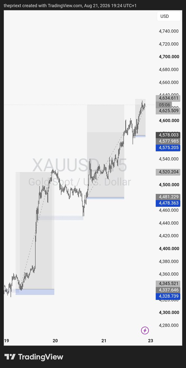 thepriext's tweet photo. Xauusd present the best opportunities in a while...
#xauusd #thepriext https://t.co/6RvXIsJIV2
