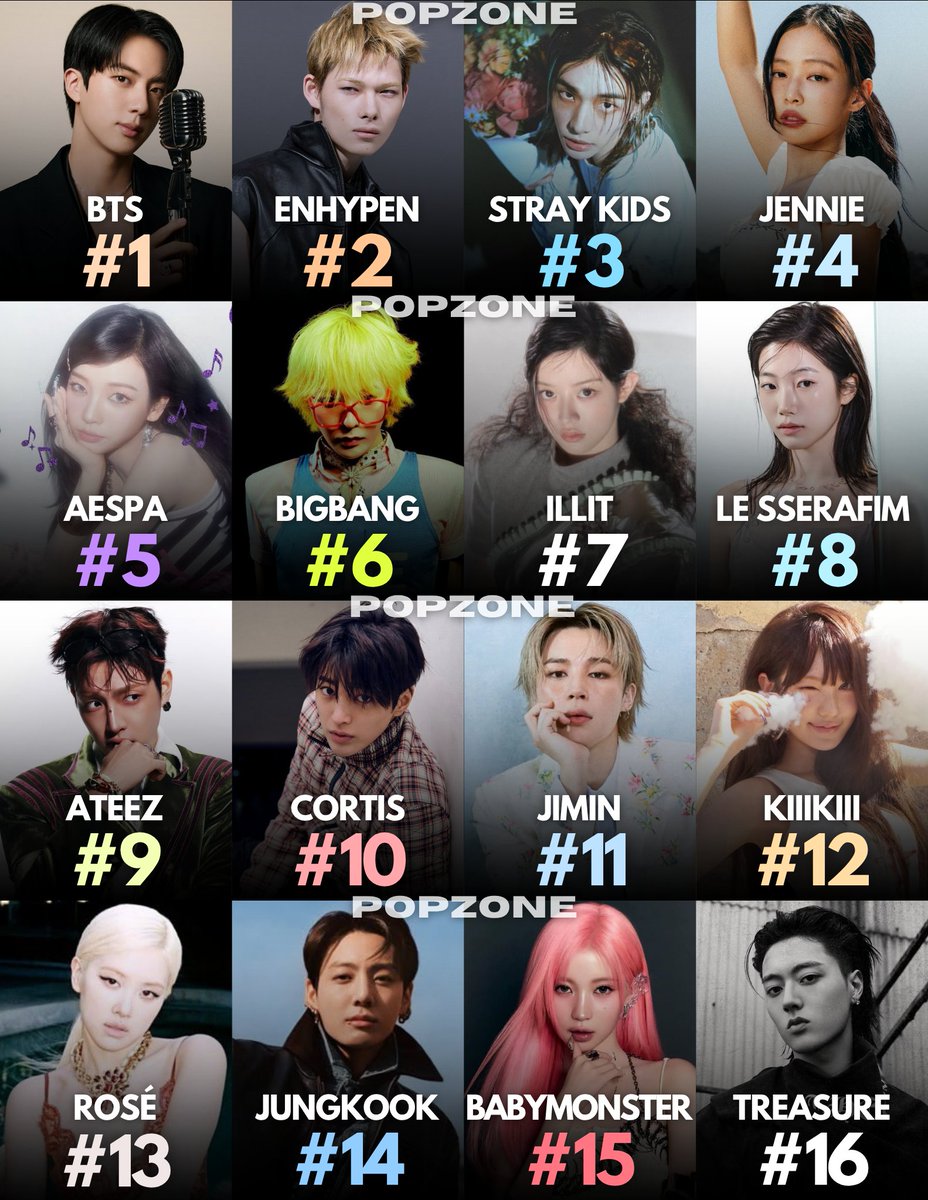 ThePopZoneX's tweet photo. Biggest K-pop artists across music platforms globally right now: https://t.co/KBzRmRppBU