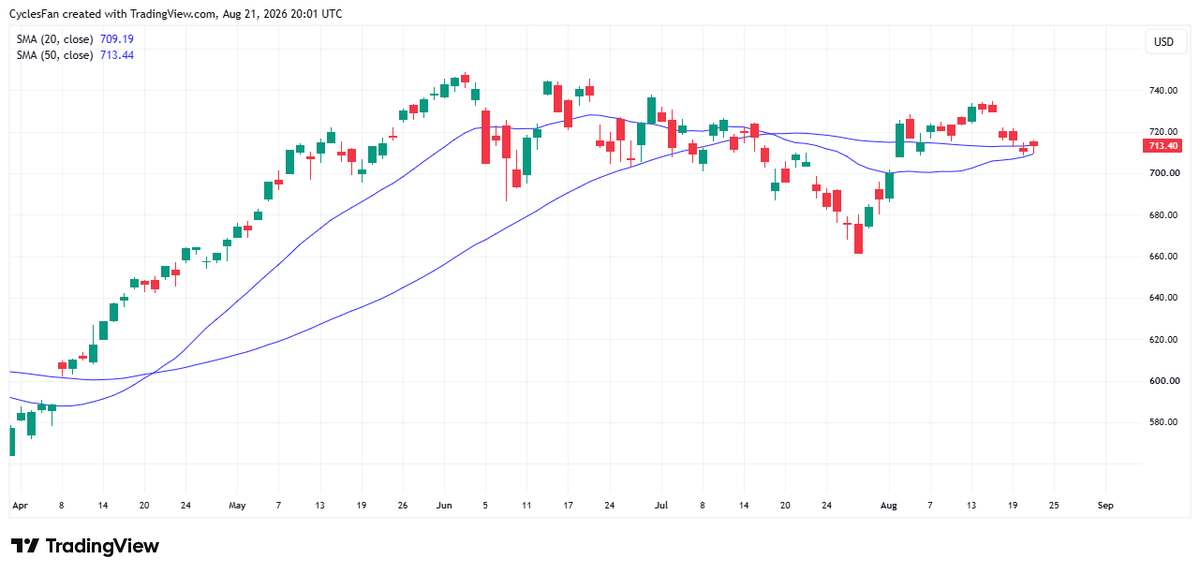 CyclesFan's tweet photo. $QQQ closed below the 50 day MA yesterday and tested its 20 day MA. Today it ended a 5 day down streak and was up for the day but it closed right on the 50 day MA. I assume we're not going to see any significant up or down move before the reaction to NVDA earnings on Thursday. https://t.co/FGmAIJmqk8