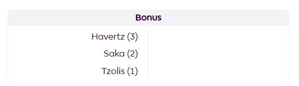 DonWilWinFPL's tweet photo. @lateriser12 Not a Fan of the bonus points already being given to players during the Fpl game this season either 🙈 https://t.co/wXBctipJug