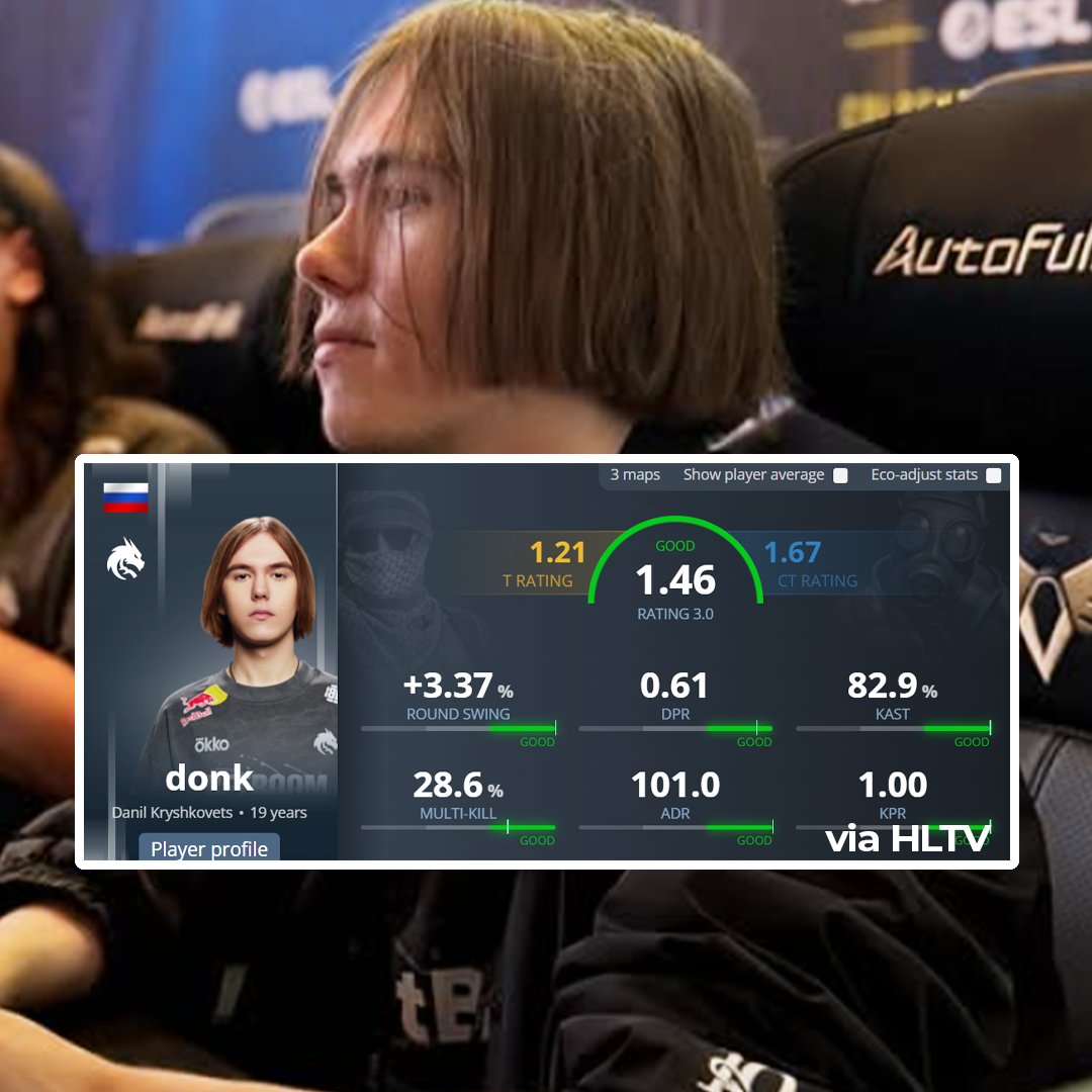 TheCSTimes's tweet photo. donk Masterclass against Vitality at EWC 🔥

- First map [Anubis] 1.55 rating, Second map [Nuke] 1.25 rating, Third map [Mirage] 1.86 rating

(stats via @HLTVorg) https://t.co/Gm4v24gkC5