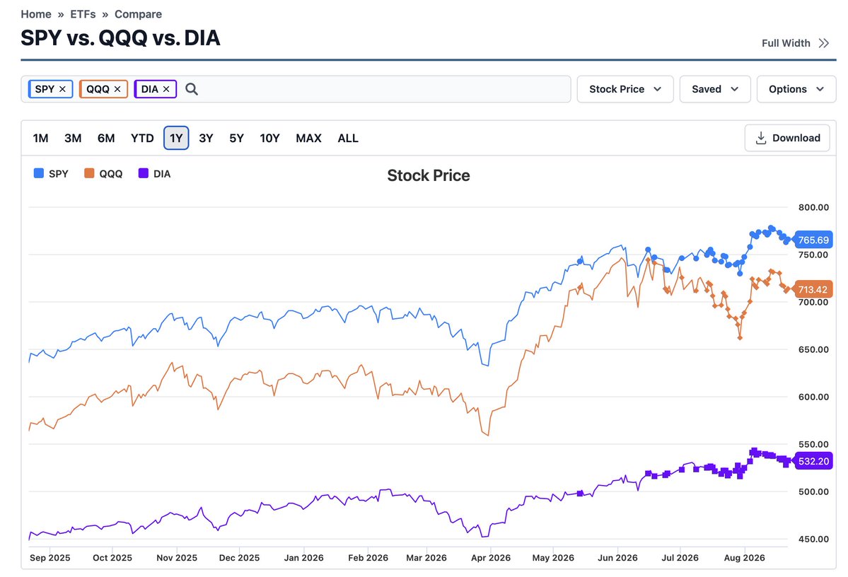 StonkcastShow's tweet photo. @FirstSquawk $SPY $DIA $QQQ still holding near ATH despite rising yields https://t.co/P1aK4eBzsJ