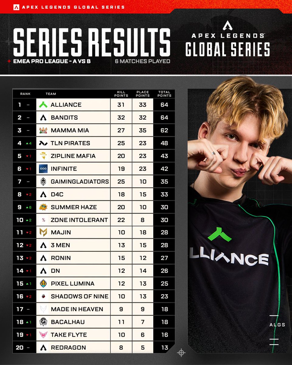 PlayApexEsports's tweet photo. IT'S A PHOTO FINISH 📸🤯

@theAllianceGG ekes out a victory with BANDITS and MAMMA MIA right on their heels!