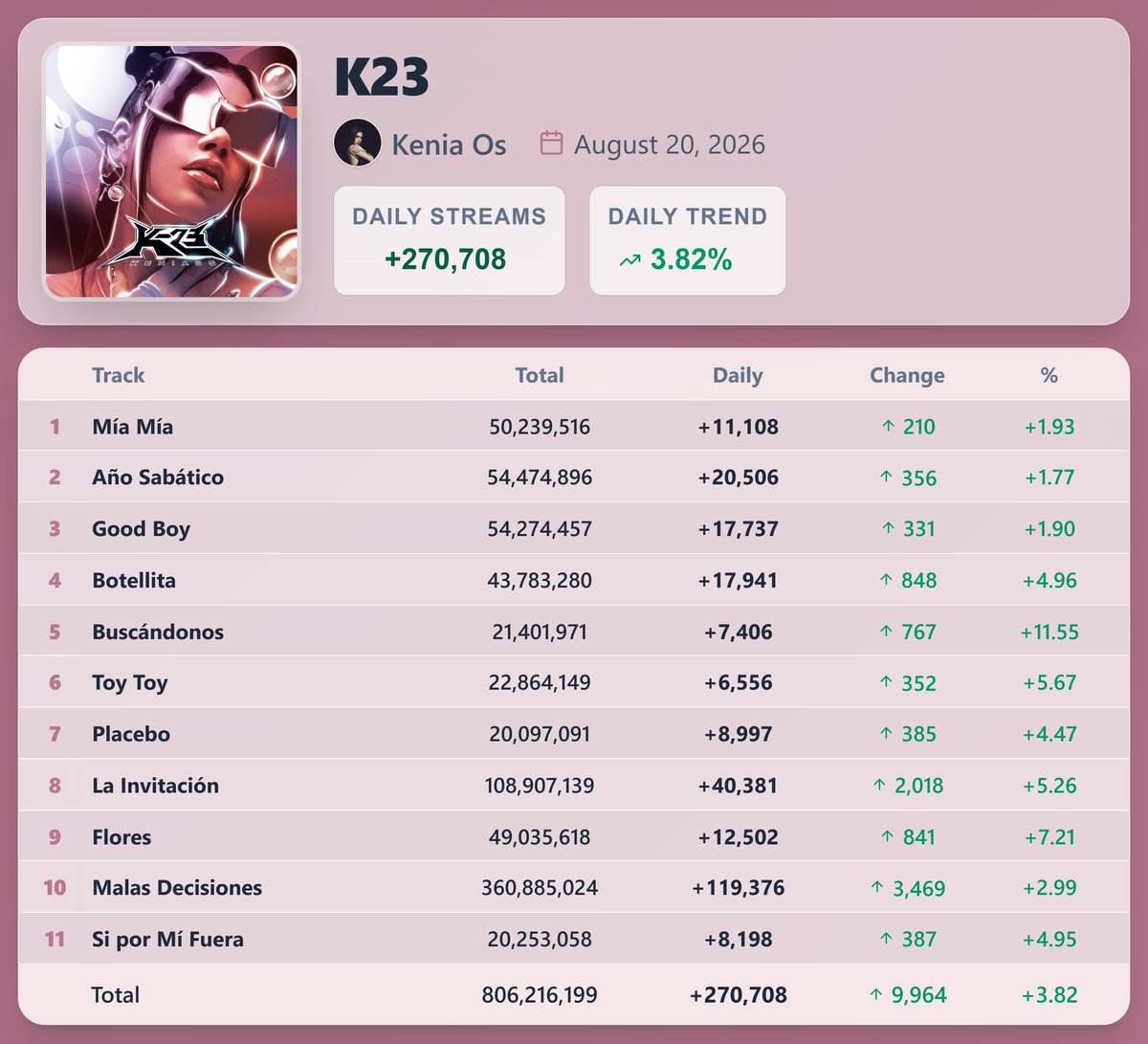 PopStats02's tweet photo. "K23" by Kenia Os earned 270,708 streams [+3.82%] on Spotify ( August 20, 2026 )

"Malas Decisiones" saw the biggest rise — 119,376 streams [+2.99%] https://t.co/6y9CkpOrYG