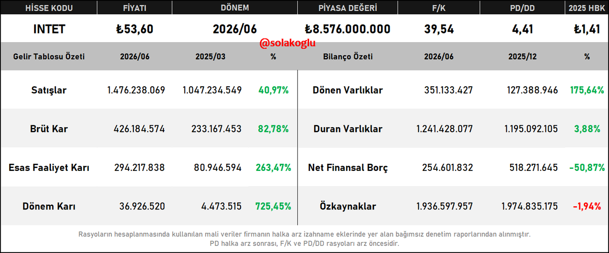 solakoglu's tweet photo. #intet İntetra Teknoloji halka arz finansal ve faaliyet incelemesi. Okuma süresi yaklaşık 4 dakika.

Faaliyet ve şirket bilgileriyle başlayalım;

İntetra Teknoloji, akıllı ulaşım altyapıları alanında faaliyet gösteren ve donanım, yazılım, sistem entegrasyonu, kurulum ve bakım hizmetlerini tek çatı altında sunan bir teknoloji şirketidir. Ana faaliyetleri Akıllı Ulaşım Sistemleri (AUS), Elektronik Ücret Toplama Sistemleri (ÜTS) ve Demiryolu Sistemleri olarak üç grupta toplanmaktadır.

Şirket; trafik yönetimi, trafik algılama, yapay zekâ destekli olay tespiti, sinyalizasyon, akıllı otoyol yönetimi, tünel kontrolü, ücret toplama, otopark yönetimi ve yolcu bilgilendirme sistemleri geliştirmektedir. 2005'ten bu yana anahtar teslim ulaşım projeleri gerçekleştiren şirketin Tuzla'da 5.000 m² üretim tesisi bulunmaktadır. Burada elektronik kart, mekanik sistem, gömülü yazılım ve nihai sistem entegrasyonu yapılmaktadır.

Şirketin teknolojik altyapısı oldukça geniştir. Serbest Geçiş Sistemi, araçları durdurmadan Loop, Lidar, kamera, OCR ve HGS teknolojileriyle tanır, sınıflandırır ve ücretlendirir. WIM sistemleri, araçları durdurmadan aks ve toplam ağırlıklarını ölçer. Adaptif kavşak sistemleri, radar ve sensörlerden gelen trafik verilerini yapay zekâ ile analiz ederek ışık sürelerini anlık değiştirir. Trafik yönetim platformları ise kamera, sensör, meteoroloji istasyonu ve değişken mesaj işaretlerinden gelen verileri merkezi yazılımda birleştirerek trafik akışını yönetir.

Şirket ayrıca uçta veri işleme, görüntü işleme, yapay zekâ, K-AUS, ANPR, SCADA ve mobil ödeme teknolojileri geliştirmektedir. 40'ın üzerinde yazılım mühendisi, 18 Ar-Ge personeli ve 16'nın üzerinde proje bazlı yazılım kaynağı bulunmaktadır.

İntetra'nın gelir modeli yalnızca ürün satışına dayanmamaktadır. Donanım satışı, yazılım lisansı, işlem bazlı gelirler, bakım ve operasyon hizmetleri birlikte kullanılmaktadır. Bu yapı şirkete hem proje bazlı yüksek hacimli gelir hem de bakım, lisans ve işlem hizmetlerinden tekrarlayan gelir yaratma imkânı vermektedir. 2023'te 2,66 milyar TL olan net hasılat, 2024'te 1,71 milyar TL'ye gerilemiş, 2025'te ise 2,57 milyar TL'ye yükselmiştir. Böylece 2024'te yaklaşık %36 daralma sonrası 2025'te yaklaşık %50 büyüme gerçekleşmiştir. 2026'nın ilk çeyreğinde ise gelir 629 milyon TL ile geçen yılın aynı dönemindeki 308 milyon TL'nin yaklaşık iki katına çıkmıştır. Bu dalgalanmanın temel nedeni proje teslim tarihlerine bağlı iş modelidir.

Ücret toplama tarafında şirketin sistemlerinde 2025'te günlük ortalama 6,8-7 milyon, yoğun dönemlerde yaklaşık 8 milyon işlem gerçekleştirilirken, sistemler 300-500 işlem/saniye seviyesine kadar ölçeklenebilmektedir.

Mevcut iş hacmi ve gelecek potansiyeli tarafında önemli bir proje portföyü bulunmaktadır. Azerbaycan Ücret Toplama ve AUS projesi %100 tamamlanmış durumdadır. Azerbaycan WIM projesinde tamamlanma oranı %45, Arnavutluk C-ITS projesinde %60, Türksat KGM AUS projesinde %90, Ulusal Otoyol ÜTS ve Geçiş Takip Sistemi AR-GE projesinde %55 ve ICA WIM Yavuz Sultan Selim Köprüsü projesinde %95 seviyesindedir. Ayrıca Ankara-Kırıkkale-Delice Otoyolu, Çeşmeli-Erdemli-Silifke Otoyolu, ABB yapay zekâ destekli dinamik kavşak sistemi ve KGM SCADA Tünel Kontrol Yazılımı gibi yeni projeler devam etmektedir.

Şirketin 10.000'in üzerinde saha cihazı, 100 km'nin üzerinde iletişim altyapısı ve 498 giriş, 665 çıkış gişesi ile 442 serbest geçiş şeridini kapsayan mevcut altyapısı ölçeğini göstermektedir. Türkiye'de otoyol ve raylı sistem yatırımlarının yanı sıra Azerbaycan, Arnavutluk ve diğer bölgesel pazarlardaki büyüme, yapay zekâ ve K-AUS yatırımları ile yazılım ve bakım gelirlerinin artması şirketin uzun vadeli büyüme potansiyelini desteklemektedir.

Şirketin yatırım hikâyesinde yönetim yapısı ve görünür büyüme potansiyeli de öne çıkmaktadır. 2005 yılında “Intelligent Transportation” vizyonuyla kurulan şirket, patron bağımlı bir yapıdan ziyade uzmanlık alanları belirlenmiş profesyonel bir yönetim kadrosuyla faaliyet göstermektedir. 2025-2026 döneminde kontrat altına alınmış işlerin tamamının USD bazında olması ve mevcut sözleşmelerin yaklaşık %40 büyümeye işaret etmesi, gelir görünürlüğünü güçlendirmektedir. HGS tarafındaki güçlü konumu ve raylı sistemler segmentinin değerlemeye katkısının ihtiyatlı biçimde sıfırlanması da dikkat çekmektedir.

Şirket son iki yılda raylı sistemlerde yaklaşık 20 milyon USD iş gerçekleştirmiş olmasına rağmen bu segment için kârlılık ve değer katkısı öngörülmemiştir. Yurtdışındaki benzer şirketlerin 15-16x çarpanlarla değerlenmesi, şirketin büyüme potansiyelinin henüz tam olarak fiyatlanmadığı görüşünü desteklemektedir. 

Ayrıca değerleme çalışmasında somut proje portföyü ve döviz bazlı gelirler dikkate alınırken, 2026/06 son 12 aylık FAVÖK 18,5 milyon USD olmasına rağmen İNA hesabında 15,9 milyon USD FAVÖK kullanılması değerleme tarafında ihtiyatlı bir yaklaşım sergilendiğini göstermektedir.

Gelelim finansal detaylara;

2026/06 mali verilerine göre şirketin 1,94 Milyar TL özkaynağı ve yaklaşık 1,36 Milyar TL yabancı kaynağı bulunmaktadır. Şirketin aktif yapısı yaklaşık %22 dönen varlık ve %78 duran varlıklardan oluşmaktadır.

Şirket dönen varlıkları 2025 yıl sonuna göre %175,64 artış göstermiş, duran varlıkları ise %3,88 artmıştır. Aynı dönemde şirket özkaynakları %1,94 gerilemiştir.

Şirket net finansal borcu %50,87 oranında gerileyerek 263,7 Milyon TL azalmış ve 518,3 Milyon TL seviyesinden 254,6 Milyon TL seviyesine gelmiştir. Şirketin nakit ve nakit benzerleri 351,1 Milyon TL seviyesinde bulunurken kısa vadeli finansal borçları 341,4 Milyon TL, uzun vadeli finansal borçları ise 264,4 Milyon TL seviyesindedir.

Şirket satışları önceki yılın aynı dönemine göre %40,97, brüt karı %82,78 ve esas faaliyet karı %263,47 artmış olup net karı %725,45 artmıştır. Net kardaki yüksek artışta önceki dönemin düşük bazının da etkili olduğunu belirtmek gerekir.

2026/06 döneminde şirket brüt kar marjı %28,87, faaliyet kar marjı %19,93 ve net kar marjı %2,50 olarak gerçekleşmiştir. Brüt kar marjı önceki yılın aynı dönemine göre 6,60 puan, faaliyet kar marjı 12,20 puan ve net kar marjı 2,07 puan artmıştır.

Şirket özkaynak karlılığı 2025 yılında %9,30 iken 2026/06 döneminde %1,91 seviyesindedir. Şirket özkaynakları 1,94 Milyar TL seviyesinde olup halka arz sonrasında elde edilecek gelirle birlikte yaklaşık 3,47 Milyar TL seviyesine yükselecektir.

Şirketin cari HBK'sı 0,28 TL seviyesindedir. Şirket halka arzdan yaklaşık 1,53 Milyar TL net gelir elde edecektir. Şirket elde edeceği gelirin %65'ini yatırımların finansmanında, %35'ini ise işletme sermayesi ihtiyacının karşılanmasında kullanacaktır.

8,58 Milyar TL piyasa değeri üzerinden halka arz olacak #intet için F/K oranı 39,54, PD/DD oranı ise 4,41 seviyesindedir. Fiyat tespit raporuna göre 1 adet pay değeri 66,97 TL olarak belirlenmiş olup %20 iskonto uygulanarak 53,60 TL pay değeri takdir edilmiştir.

Halka arzın mevcut fiyat üzerinden büyüklüğü yaklaşık 2,14 Milyar TL seviyesindedir. Halka arz sonrasında şirketin özkaynaklarının yaklaşık 3,47 Milyar TL seviyesine yükselmesi beklenmektedir.

Yazım ve ifade hatası olduysa affola, yatırımcısına ve şirkete hayırlı olmasını dilerim.

Saygılarımla,