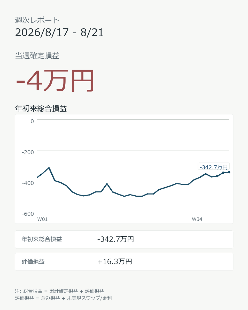 iinasaw's tweet photo. 2026/8/17 - 8/21 週次レポート
当週確定損益: -3.9万円
年初来総合損益: -342.7万円
手法別確定損益: #めがねこFRセン短 +3.5万円
#ペソっとおにー 0.0万円
国内ETF -7.4万円

🥝🇺🇸 に利確4回🎉
🇺🇸🇨🇭は先週危惧した流れに💧
米国20年超債ETFを損切りした翌日にバイバックでした
🇲🇽🇯🇵は癒し枠 https://t.co/gZVWlkuGsR