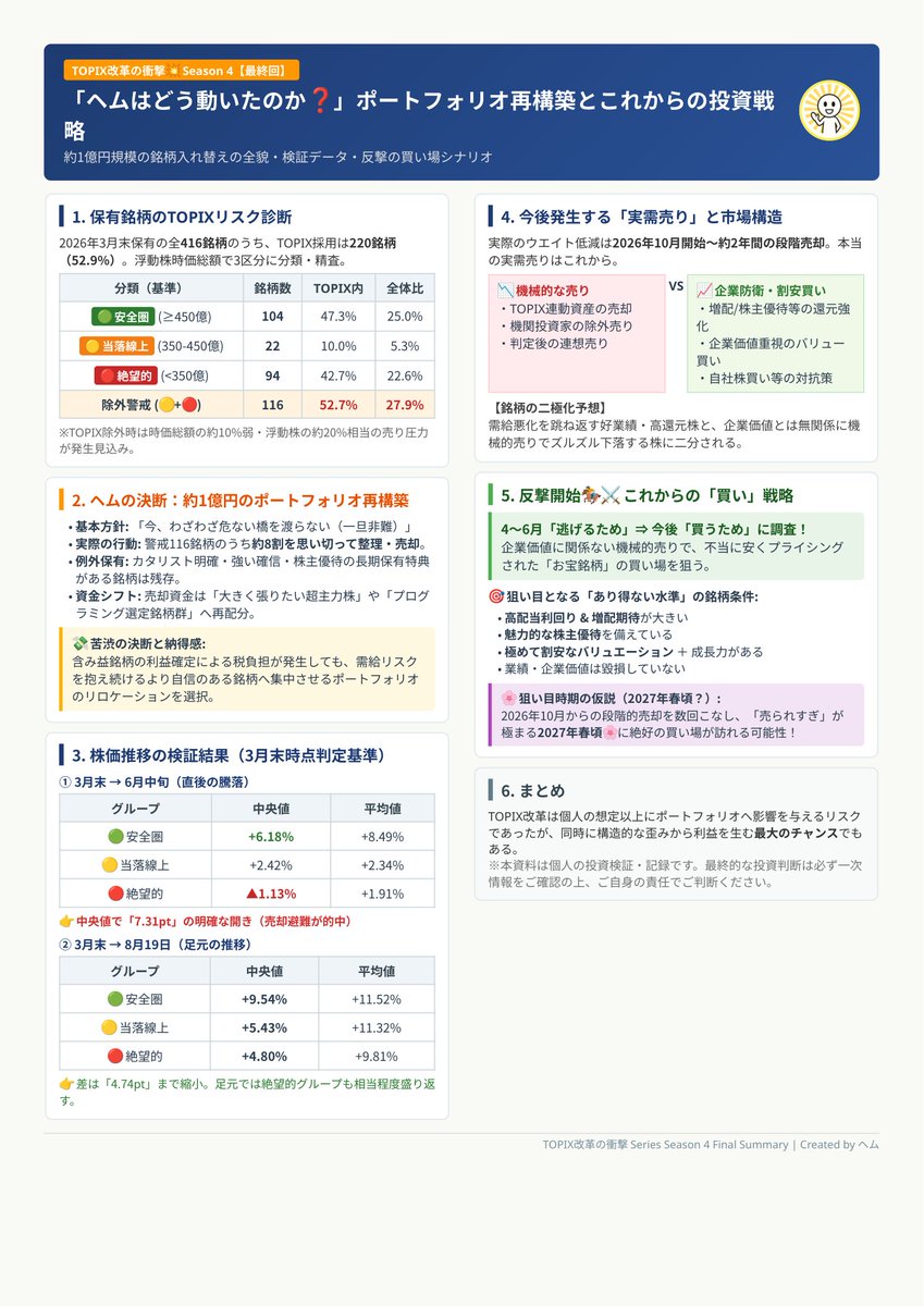 pygmy_hem's tweet photo. 📚【TOPIX改革の衝撃💥】Season 4
「ヘムはどう動いたのか❓」
＝ポートフォリオ再構築と、これからの投資戦略＝
ヘムは最終的に
「約1億円規模のポートフォリオ入れ替え」
を行いました。
最終回では
「なぜ、そこまで大きく動いたのか❓」
「これからどう動こうとしているのか🤔」
について書いてみたいと思います。

では、始めましょう‼️

🍀🍀🍀🍀🍀🍀🍀🍀🍀🍀🍀

ここまで3回にわたって、
TOPIX改革がどのようなものなのか❓

そして、

TOPIXから除外された場合、どれくらいの売り圧力が発生するのか❓

について書いてきました。

いよいよ最終回でございます。

今回は、

━━━━━━━━━━━━━━━
では、ヘム自身はどう動いたのか？
━━━━━━━━━━━━━━━

そして、

━━━━━━━━━━━━━━━
これからTOPIX改革を
どう投資に生かそうと考えているのか🤔
━━━━━━━━━━━━━━━
について書いてみたいと思います。

🅾️まず、自分のポートフォリオを調べてみた

Season 1でも少し触れましたが、
ヘムは最初、

「自分は小型割安株が中心だし、TOPIX採用銘柄なんて、そんなに多くないだろう」

と思っていました。

ところが……
2026年3月末時点の保有株を実際に調べてみると、

━━━━━━━━━━━━
保有416銘柄のうち

TOPIX採用　220銘柄
TOPIX非採用　196銘柄
━━━━━━━━━━━━

なんと、
半分以上の52.9％がTOPIX採用銘柄
だったのです😳

これは正直、かなり意外でした。

ヘムは、小型割安株を主戦場にしていて、
スタンダード市場上場企業が
大半を占めています。

「TOPIX改革は、ヘムにはあまり関係ない」と思っていたのですが、全然そんなことないぞ……
ﾔﾊﾞｲｶﾓ ｼﾚﾅｲ.... 😵‍💫

となったわけです。

🅾️では、その220銘柄のうち何銘柄が危ないのか？

そこで次に、
ヘム保有のTOPIX採用220銘柄について、

Season 2でご紹介した方法を使って、
浮動株時価総額
を一つずつ計算しました。

そして、

🟢 安全圏
450億円以上

🟡 当落線上
350～450億円

🔴 絶望的
350億円未満

の3グループに分類。

すると……

━━━━━━━━━━━━
🟢 安全圏　104銘柄

🟡 当落線上　22銘柄

🔴 絶望的　94銘柄
━━━━━━━━━━━━

となりました。

つまりTOPIX採用220銘柄のうち、
当落線上＋絶望的＝116銘柄。
割合にすると、

━━━━━━━━━━━━
116 ÷ 220 ＝ 52.7％🥴
━━━━━━━━━━━━

なんと、
TOPIX採用銘柄の半分以上が、ヘム基準では「当落線上」または「絶望的」💦

だったのですね。

さらにポートフォリオ全体416銘柄で見ても、
約28％がTOPIX除外リスクを警戒する銘柄

ということになります。

これはさすがに、
「ちょっと真剣に考えないといけないな……」
ﾔﾊﾞｲｶﾓ ｼﾚﾅｲ.... 😵‍💫
となりました。

🅾️さて、この116銘柄をどうする？🤔

ここからが非常に悩みました。

Season 3で計算したように、
TOPIXから除外された場合、

━━━━━━━━━━━━
☆時価総額の10％弱
☆浮動株時価総額の20％前後
━━━━━━━━━━━━

に相当する機械的な売り圧力が発生する銘柄が多そうです。

しかも、

🍀8月末の判定を見越した先回り売り
🍀判定後の連想売り
🍀TOPIX連動資産からの機械的な売り
🍀TOPIX採用を投資条件とする一部機関投資家などからの売り

も考えられます。

こう考えると、
「売った方がいいのでは？」
となります。

でも……
そんな単純な話でもないのですね。

🅾️企業側も黙ってはいない

当然、企業側もTOPIX改革を知っています。
特にボーダーライン付近の企業なら、
「何とかTOPIXに残りたい」
と考える会社もあるでしょう。

実際、
・増配💰
・株主優待の新設・拡充🎁
・その他の株主還元強化

などによって株価を引き上げようとする企業が
一定程度出てくることは、
ほぼ間違いないかと思われました

そうなれば、

TOPIX除外を警戒して売った直後に、
株主還元強化が発表されて株価急騰📈
なんてことも十分あり得ます。

それに「市場はそこまで愚かではありません」

今の株価は既に、TOPIX除外による
将来の売り圧力も織り込んだ水準なのかもしれません。

これは、非常に難しい……🤯
ヘムは本当に悩みました。

🅾️一社ずつ精査すればいい。でも……

もちろん、
「この会社は増配しそう」
「ここは優待を新設するかもしれない」
「この会社には別の大きなカタリストがある」
と、一社ずつ精査する方法もあります。

ただ……

ヘムの場合は、
対象となる銘柄数があまりにも多い。

116銘柄について、
TOPIX対策として何か打ち手を出してくる可能性まで、一社ずつ精査する

となると、かなりの時間が必要になります。

しかも、いくら調べても、
実際に何をやってくるのかを正確に当てられるわけではありません。

正直、ものすごく悩みました。
ﾅﾝｶｲ ｲｳﾈﾝ（笑）😆

その結果、
ヘムが出した結論は、

━━━━━━━━━━━━
TOPIX除外リスクを抱える銘柄全体で見ると
マイナス要因の方が大きそう。

それなら、今、わざわざ危ない橋を
渡らなくてもいいのでは？
━━━━━━━━━━━━

というものでした。
つまり、一旦「逃げよう」と決めたのです。

🅾️ただし、機械的に全部売ったわけではない

ただ「当落線上」「絶望的」
だからという理由だけで、

全部売ったわけではありません。

その中でも、

☆ 特定のカタリストが明確にイメージできている銘柄

☆ 自分なりに強い自信を持っている銘柄

☆ 株主優待の長期保有特典をすでに取得しているなど、売却によって失うものが大きい銘柄

こういった銘柄は残しました。

一方で、

そこまで強い理由を持っていない銘柄については、
思い切って整理することにしました。

その結果……

━━━━━━━━━━━━
「絶望的」「当落線上」の
約8割を売却⚡️
━━━━━━━━━━━━

しました。

🅾️でも、これは簡単な決断ではなかった

結果的には、
━━━━━━━━━━━━
約1億円程度（*)の銘柄入れ替え
━━━━━━━━━━━━
になりました。

(*)実は少し盛っておりまして😆本当は9000万円くらいです。ここは1億円って言いたいでしょ。許してくださいませ🙏

かなり大規模なポートフォリオの組み替えです。

しかも、

長く保有して含み益が積み上がっていた銘柄も
多くあります。

当然、大規模な利益確定をすれば、
税負担も小さくありません💸💸

「本当にここまで売っていいのか？」

「TOPIX除外なんて、とっくに株価に織り込まれているんじゃないか？」

「売った直後に増配や優待拡充が出たらどうする？」

そんな考えも頭をよぎりました

🅾️それでも決断したもう一つの理由

ただ、このタイミングで大規模な入れ替えを決断できたのには、

もう一つ理由がありました。

ちょうどその頃、ヘムには、

━━━━━━━━━━━━━━━
「ここには大きく張りたい😤」
━━━━━━━━━━━━━━━

と思える超主力株があり、
その銘柄に一定程度の自信を持っていました。

さらに、

ヘムが進めていた
プログラミングプロジェクトで選定した銘柄群にも、
「大きく張りたい」
という気持ちがありました。

だったら、

TOPIX除外リスクを抱えた銘柄を無理に持ち続けるより、

━━━━━━━━━━━━
より自信のある銘柄へ
資金を移した方がいいのでは？
━━━━━━━━━━━━

と考えたのでございます。
ｱﾀﾘﾏｴﾃﾞｽﾖﾈ...😅

つまり、

「TOPIX除外が怖いから売った」
わけではありますが、

結果的には
リスクが気になる銘柄を整理して、
その資金を、より自信のある銘柄へ振り向ける

そういうポートフォリオの再構築を
行ったということになりました

🅾️では、その判断は正しかったのか？🫣

これ、気になりますよね。

そこで今回、

━━━━━━━━━━━━
2026年3月末時点で分類した銘柄が、
その後どう動いたのか❓
━━━━━━━━━━━━

を実際に検証してみました。

まず、「3月末 → 6月中旬頃」
までの騰落率です。

結果はこちら👇

━━━━━━━━━━━━
「3月末 → 6月中旬」の株価の推移

🟢 安全圏（104銘柄）
中央値 +6.18％（平均 +8.49％）

🟡 当落線上（22銘柄）
中央値 +2.42％（平均 +2.34％）

🔴 絶望的（94銘柄）
中央値 ▲1.13％（平均 +1.91％）

*🟢🟡🔴は 2026年3月末時点の判定
━━━━━━━━━━━━

この検証結果にはヘムは大変驚きました。

安全圏と絶望的では、

中央値で、
━━━━━━━━━━━━
7.31ポイント差⚡️
━━━━━━━━━━━━
がつきました。

3月末から6月中旬頃までは、

「絶望的」「当落線上」のパフォーマンスは
大変冴えなかった🫨

という結果になりました。

ヘムが4～6月に警戒していた方向に、
株価は動いていたように見えます。

🅾️ところが……その後は少し景色が変わった

同じ銘柄群について、

今度は、

3月末 → 8月19日終値

まで追跡してみました。

結果はこちらです👇

━━━━━━━━━━━━

🟢 安全圏
中央値 +9.54％（平均 +11.52％）

🟡 当落線上
中央値 +5.43％（平均 +11.32％）

🔴 絶望的
中央値 +4.80％（平均 +9.81％）

━━━━━━━━━━━━

※足元は半導体関連など一部の銘柄が大きく上昇する相場となっており、少数の急騰銘柄によって平均値が押し上げられる影響があります。

そのため今回の比較では、各グループの実態をより表しているとヘムが考える「中央値」をメインにして、平均値を（　）内に併記しています。

🅾️「絶望的」も足元では盛り返してきた

ここが面白いところです。

安全圏と絶望的の差は、6月中旬頃には、
7.31ポイントありました。

ところが8月19日時点では、

🟢安全圏 +9.54％
🔴絶望的 +4.80％

ですので、4.74ポイント差
までに縮小しています。

平均値で見るとその差は
僅か1.71ポイントです。

つまり、

━━━━━━━━━━━━
6月中旬頃までは
除外候補組の株価は冴えなかった。

ただし、その後は
相当程度📈　
盛り返してきている。
━━━━━━━━━━━━

という結果になりました。

🅾️では、売却判断は正しかったのか？

これは……
━━━━━━━━━━━━
まだ分かりません🫣
━━━━━━━━━━━━

そもそも、

TOPIX除外による実際のウエイト低減は、
2026年10月から
始まります。

そして約2年間かけて、
段階的な売却が行われます。

つまり、
本当の意味での実需の売りは、まだこれから
なのですね。

今の株価が、
その将来の売り圧力をどこまで織り込んでいるのか？

これは、ヘムには分かりません。

だから、
「1億円入れ替えて正解でした」
なんてことを言うつもりもありません。

今後、
「売らなきゃよかった～」
となる可能性だって十分にあります（笑）

ただ、当時持っていた情報の中で、
「わざわざ危ない橋を渡らない」
と判断し、
より自信のある銘柄へ資金を移した。

ヘムとしては、
その時点ではこれが一番納得できる判断だった
ということでございます

🅾️そして、ここからは逆に「チャンス」を狙う

さて……

ここまでは、
TOPIX除外からどう身を守るか？
というお話でした。

でも、ヘムはここから先、

少し違う目線で
TOPIX除外銘柄を見ようと思っています👀

それは、

━━━━━━━━━━━━
「TOPIX改革によって、
とんでもなく割安な銘柄✨が
出てくるのではないか？」
━━━━━━━━━━━━

という視点です。

🅾️除外銘柄は「二極化」するのでは？

ヘムは今後、
TOPIXから除外される銘柄の中でも、
二極化していくのではないか

と予想しています。

TOPIX除外という需給悪化を跳ね返して、
上昇する銘柄。

一方で、
企業価値とは直接関係のない、
TOPIX連動資産からの機械的な売り
によって、
ズルズルと売られていく銘柄。

これらの中に

✨ 配当利回りが高い
✨ 増配期待も大きい
✨ 株主優待も魅力的
✨ バリュエーションも割安
✨ しかも成長力まである

普通ではありえない
状態にプライシングされた
銘柄が出てくる可能性があると
思っています

・業績が悪くなったわけではない。
・企業価値が大きく毀損したわけでもない。

ただ、「TOPIXから外れた」
という需給要因によって、
機械的に売られていく。

その結果、

本来の企業価値から大きく乖離するところまで
株価が下がったら……

━━━━━━━━━━━━
それは逆に、
絶好の買い場になるかもしれません🤩
━━━━━━━━━━━━

🅾️「機械的な売り」と「割安を狙う買い」の綱引き

今後は、

━━━━━━━━━━━━

TOPIX連動資産からの
機械的な売り📉

　　　　　VS

「あまりにも割安」と判断した
投資家からの買い📈

━━━━━━━━━━━━

この「綱引き」
になっていくのではないかと思っています。

株価が下がれば下がるほど、
企業価値との乖離は大きくなります。

そしてどこかで、
「もう十分安い」
と判断する投資家の買いが、
TOPIX連動資産からの売りと釣り合うところが来る。

ヘムが狙いたいのは、
その辺りです👀

🅾️もしかすると2028年春頃🌸？

もちろん、いつが底になるのかなんて分かりません。
ただ、実需の売りが2026年10月から始まり、
何度か段階的なウエイト低減をこなした頃……

もしかすると2028年春頃🌸

には、「これ、さすがに売られすぎじゃない？🤣」
という銘柄が、いくつか出てくるかもしれません。

もちろん、これは単なるヘムの予想です。

もっと早いかもしれないし、
もっと先かもしれません。

あるいは、
そんな分かりやすい買い場は来ないかもしれません。

それでも、
TOPIX除外という
「企業価値とは直接関係のない売り」
が発生する以上、

ヘムとしては、
ここから生まれる投資チャンスを
じっくり探していきたいと思っています🫡

🅾️最後に

今回のTOPIX改革。

最初は、「自分にはそんなに関係ないかな」
と思っていました。

ところが調べてみれば、

保有416銘柄のうち、220銘柄、
実に52.9％がTOPIX採用。

さらに、その220銘柄のうち、116銘柄、
52.7％が「当落線上」または「絶望的」。

思っていた以上に、

自分のポートフォリオへの影響が大きかったのでございます。

そこで、自分なりに調べ、計算し、悩み、
そして、
約1億円規模のポートフォリオ入れ替え
を行いました。

その判断が正しかったのか？
答えが出るのは、まだ先です。

ただ……

4～6月は、

━━━━━━━━━━━━
「逃げるため」に
TOPIX除外候補を調べました。
━━━━━━━━━━━━

でも、これからは、

━━━━━━━━━━━━
「買うため」に
同じリストを見ていくことになります😤
━━━━━━━━━━━━

反撃開始🏇⚔️でございます

TOPIX改革は、
リスクであると同時に、チャンスにもなり得る。

これから実際に何が起こるのか、
ヘム自身も楽しみに追いかけていきたいと思います。

ということで、

全4回にわたる、
📚**【TOPIX改革の衝撃💥】**
これにて終了でございます

最後に一点だけ。

今回のシリーズは、ヘムなりにできる限り一次情報や各種資料を確認しながら調べ、計算した内容をまとめたものです。

ただ、TOPIX改革の制度は複雑ですし、ヘムの理解や試算の中に誤りが含まれている可能性もあります。

今回お話した内容は、
「ヘムはこう考えて、こう動いた」
という一つの事例にすぎませぬ。

ですので、投資判断に使われる場合は、

必ずご自身でも一次情報をご確認いただき、
ご自身の判断で決断してくださいませ。

４日間に渡り
長文ポストに
お付き合いいただき
ありがとうございました🙏🙏

おしまい

ｽｺｼ ﾂｶﾚﾏｼﾀ... 🫥🫥