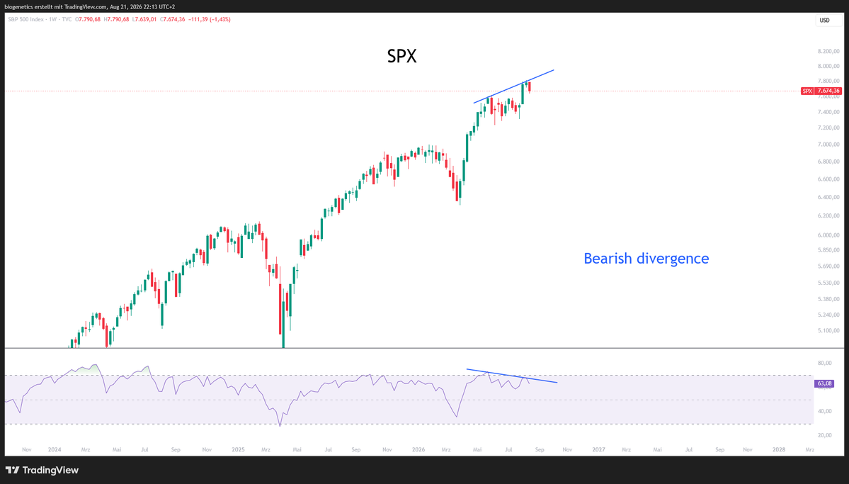 Crypto_Moe84's tweet photo. $SPX 

Some weakness here - some correction loading 

No problem https://t.co/P3GZLnDWh4