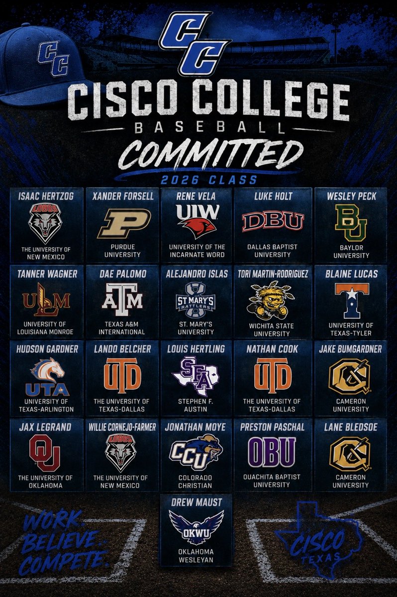 CiscoBaseball1's tweet photo. ‼️ 21 ‼️ Cisco Wranglers moving on to the next level with 12 D1 players and 9 D2 players and 1 NAIA #CiscoTalent #CiscoProduct #ScoBoys https://t.co/7WKvMaXFsp