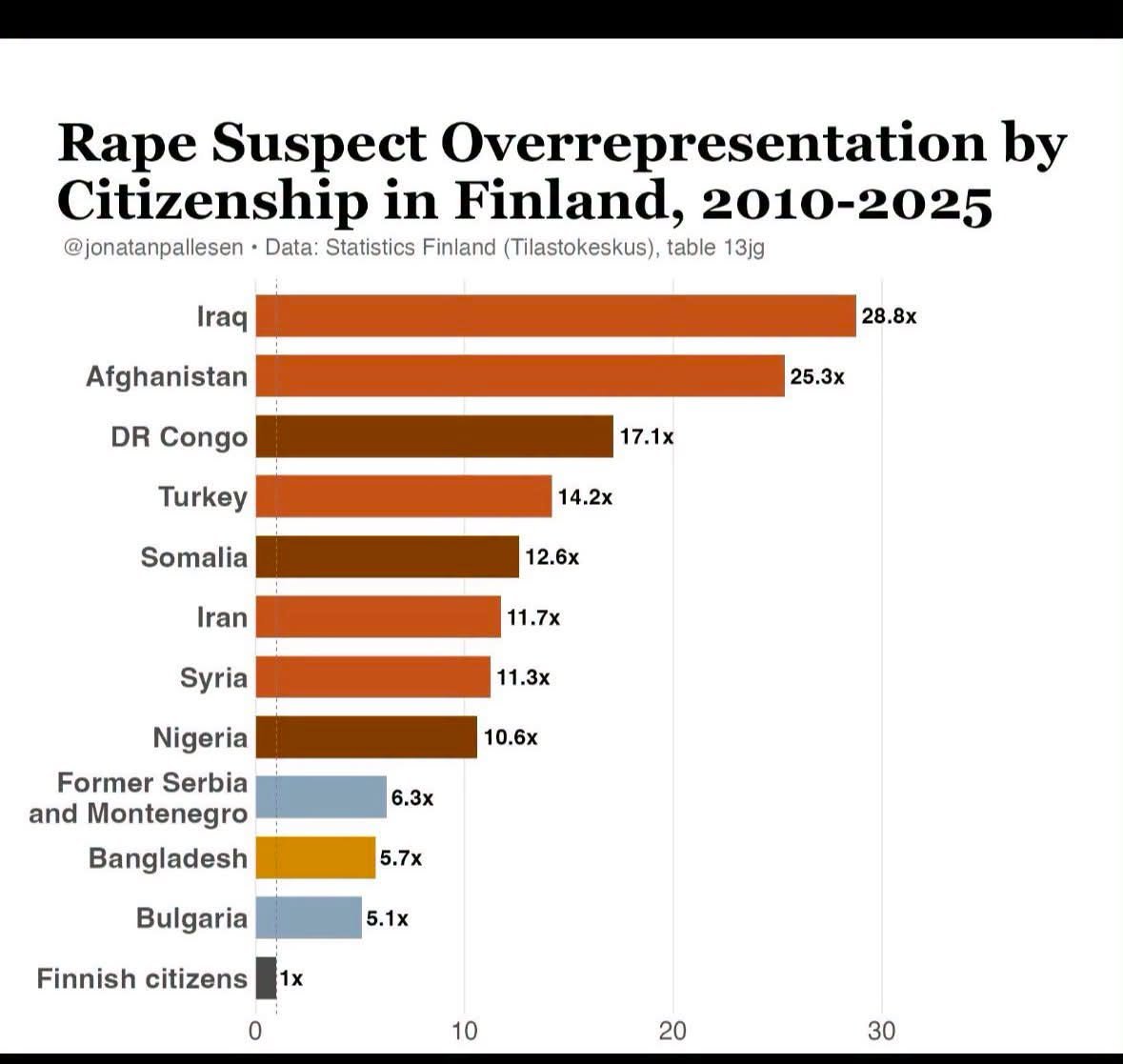 pepitokazuma's tweet photo. @NoeudsTroncs3 @DeborahBecker92 @PsyGuy007 Alors que les pedo sont des bouegres comme le confirme les stat de criminalité européens
C'est pas les blancs qui ont un pedo  comme prophète mais bien les gnoul https://t.co/bo71M3zG6G