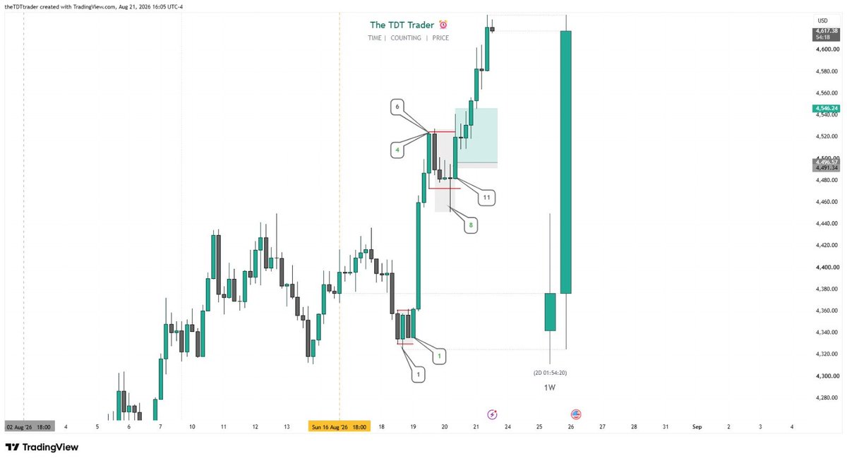 theTDTtrader's tweet photo. ⏰️ TDT — CASE STUDY #002

🪙 XAUUSD 🇺🇸 — When Time Meets Price

Market: XAUUSD
Timeframe: 4H
Date: 17–21 August 2026

- XAUUSD began developing a TIME EXPANSION phase after a period of TIME CONTRACTION.

- The Classic Count (black) and Resume Count (green) progressed from their respective reference points, tracking the TIME axis as price developed.

- As the counts advanced through 1 → 4 → 6 → 8 → 11, TIME and PRICE converged around the highlighted zone, creating the condition for a bullish continuation.

- Following the contraction and resume phase, PRICE expanded aggressively, confirming the bullish development.

🚀 More in-depth case studies inside @theTDTlab
