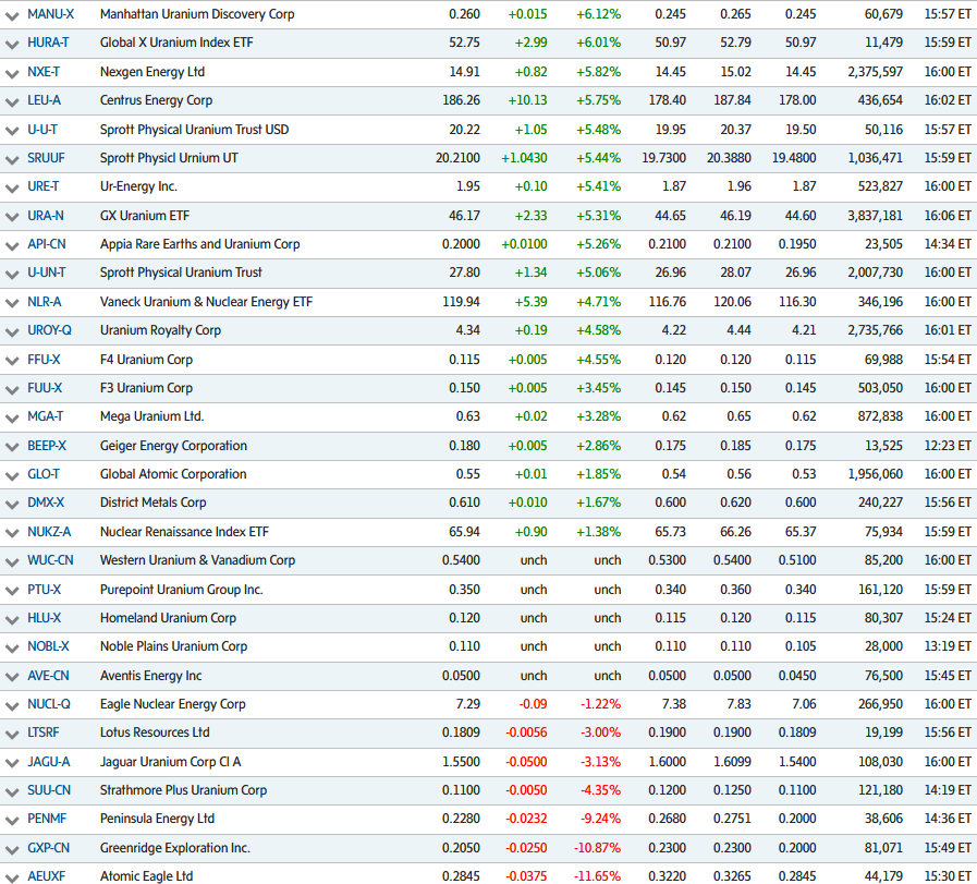 quakes99's tweet photo. 🎆Today world's largest #Uranium miner spooked #Nuclear fuel markets👻with production warnings over delayed acid hits⚠️🧪soaring #mining costs⏫💰⛏️ more supply going to China &amp; Russia🚛😲 sending U stocks soaring🔥🚀 setting off panic buying on spiking Spot #U3O8 price⬆️🛒😱🤠🐂 https://t.co/fbgyyKNOOB