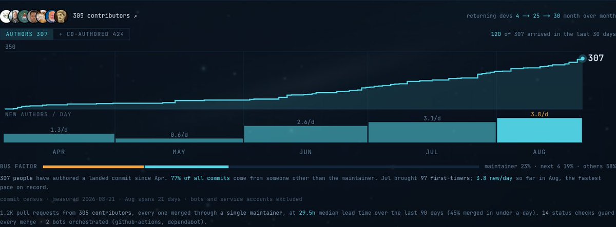 santifer's tweet photo. career-ops crossed 300 contributors. Four and a half months ago it was just me.

People arrive looking for a job. Some stay to build the tool for the next person.

I didn't design that loop. I just try to deserve it 🫡 https://t.co/7kBfakRjy8