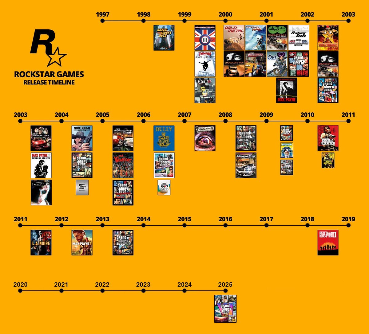 SXR123's tweet photo. I feel bad for GTA 5 not getting any DLC because GTA online sucked up all the budget for literally anything else.

I feel bad that one of the best games Rockstar made, RDR2, got no DLC whatsoever because GTA online, again, sucked up any budget for literally everything in the studio.

I feel bad that people who enjoyed what the studio made before watched it release nothing anymore because of GTA online.

I feel bad watching the entire industry bend over backwards for GTA 6, it being the harbinger of no more physical releases.

To all the individuals who poured their blood, sweat and tears to bring this game into the world behind the scenes, they have my honest to god sincere apologies. I'm not being sarcastic or facetious in this. They likely didn't ask for any of the above and are unfortunately in the crosshairs for what's happening.

I know this is barely a bump in the road for GTA 6, like them hitting the curb. It may not even amount to much in the grand scheme of things, but I don't want GTA 6 to succeed. It's caused far too much damage and it's not even out yet.