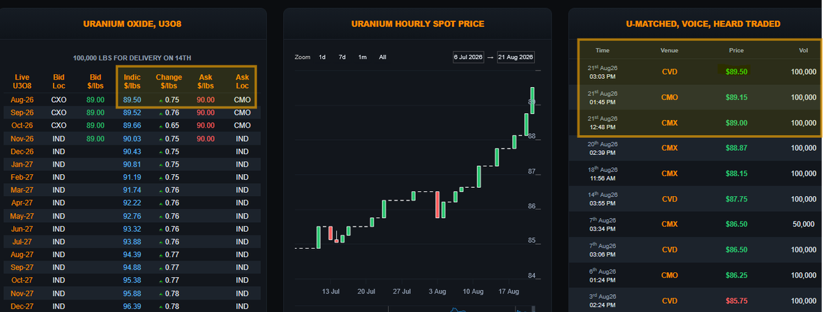 quakes99's tweet photo. ⚡️Panic buying erupted in the Spot #Uranium market today⚛️🛢️☢️🛒😱 with 300,000 lbs purchased at higher & higher prices📈 spiking #Nuclear fuel brokers @UraniumMarket's Spot +78c to new 6-month high of $89.63⏫🌋😎 and @Numerco +75c to $89.50 with sellers asking $90🧀🐭🤠🐂🌊🏄