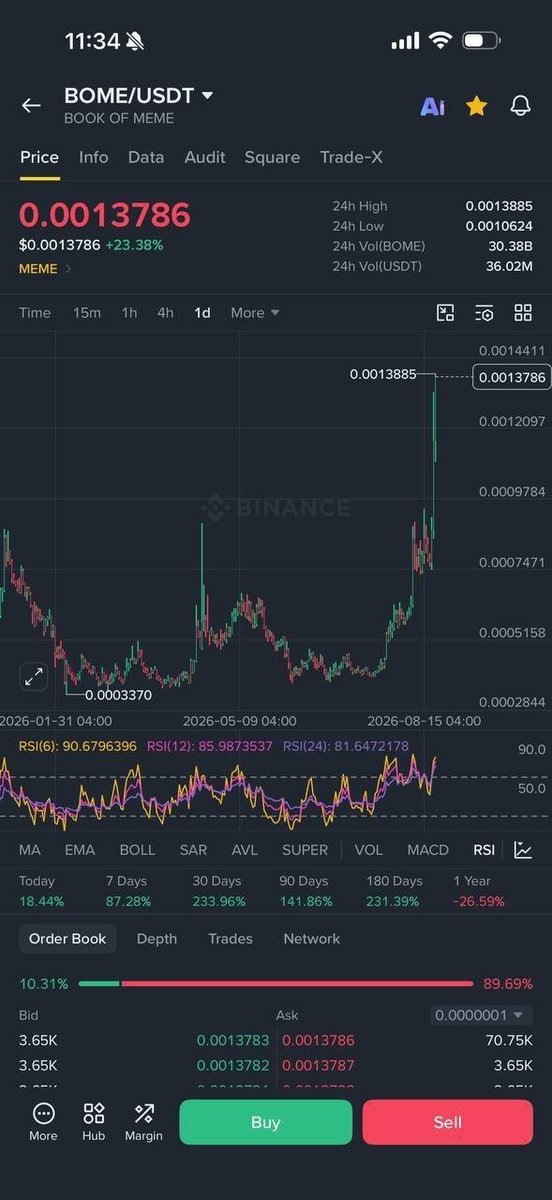 Lucas_M3046's tweet photo. #Bome +80%

#CryptoTurkey #TürkiyeCrypto
#TurkishCryptoTraders
#CryptoInTurkey #IstanbulBlockchainWeek #ETH #SOL #BTC #ACA

https://t.co/TwlOKUqg7z https://t.co/524P3lZzWn