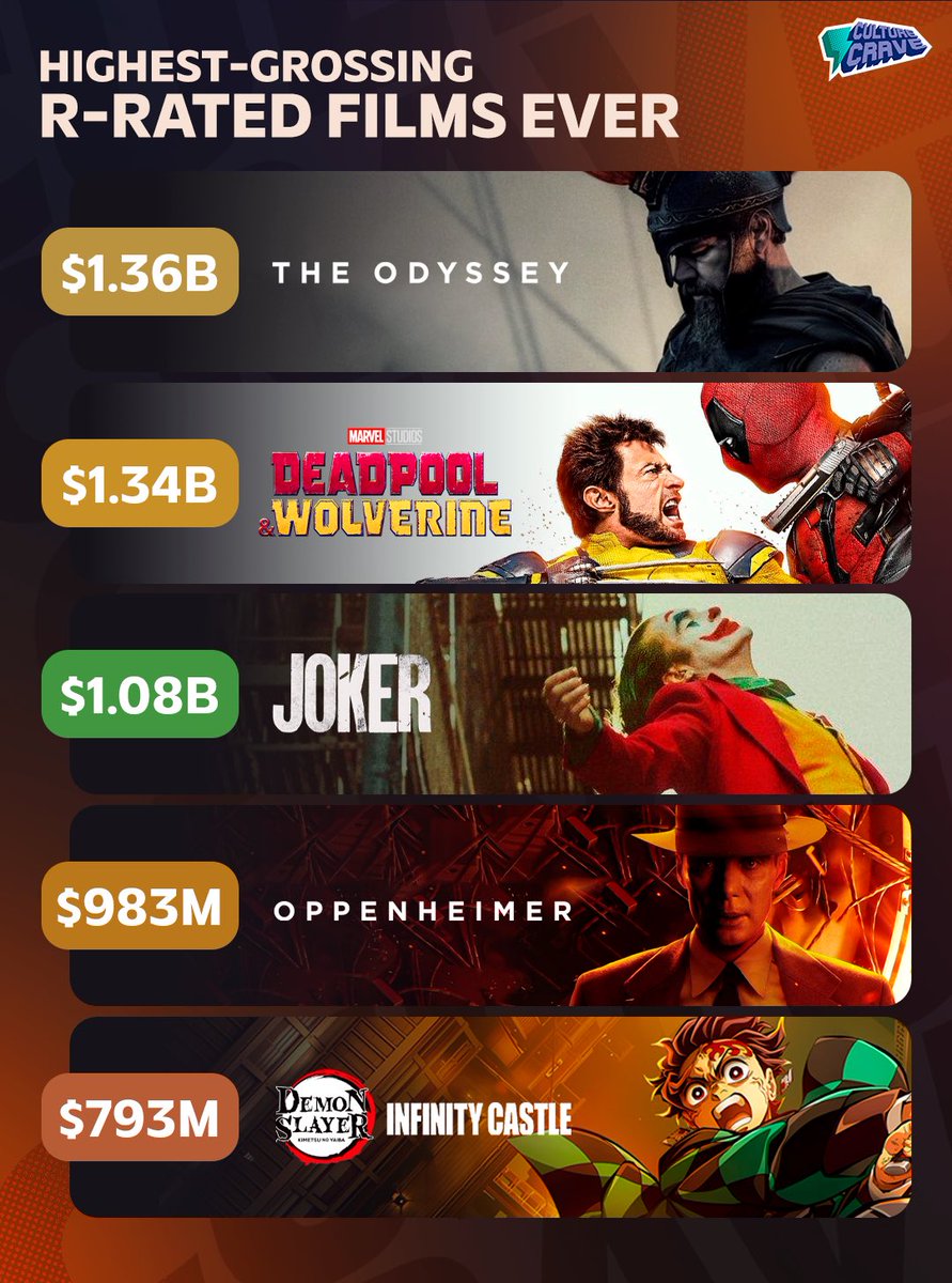 CultureCrave's tweet photo. Highest-grossing R-Rated films ever 💰 https://t.co/Inhy1wLfAS