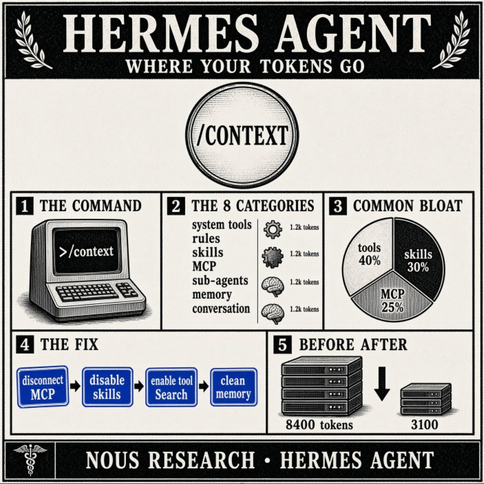 Infographic explaining Hermes Agent's /context command, the main context-bloat categories, and a before/after drop from 8,400 to 3,100 tokens