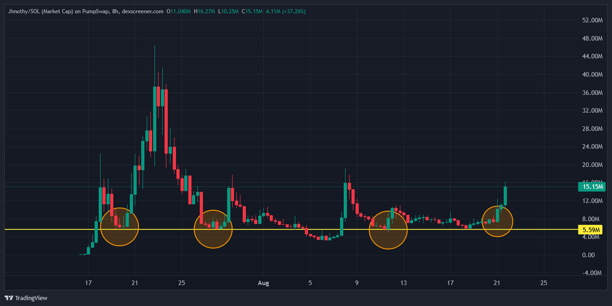 0xBNZ's tweet photo. I told you so... $JIMOTHY https://t.co/ECoyzVOnfp