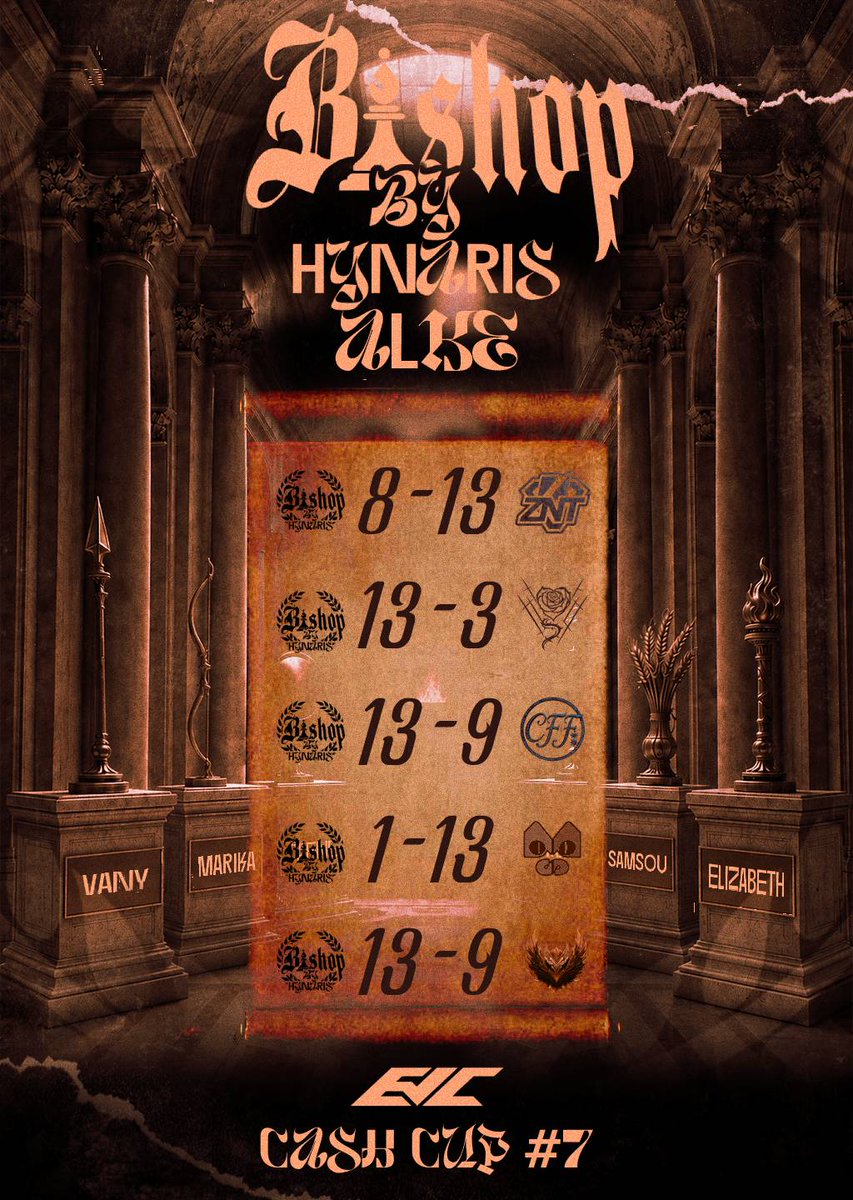 Hynaris_Esport's tweet photo. 🏛️Cash Cup #7🏛️

Nos déesses nous ont fait parvenir leur contentement suite a leur victoire ! 

On finit en 3-2 ⚔️

▶️On part en playoff ! Les Alke n'en ont pas fini d'écrire leur légende!

#HYN #HYNWIN ♟️ https://t.co/t9alVpSdjn