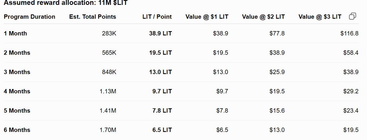 lostinrave's tweet photo. Lighter × Robinhood Points — Potential Reward Value

Week 1: 65,000 points distributed

Using the confirmed weekly emission, I calculated the theoretical value of 1 point across 1–6 month program durations.

This week RWA

Emissions have changed

$1 / $2 / $3 $LIT scenarios  👇 https://t.co/LIDAVZwe05
