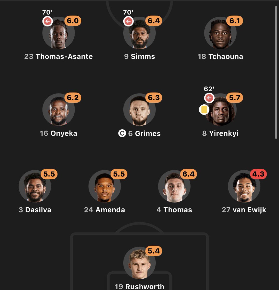theelfchamp's tweet photo. The coventry starting XI is genuinely WORRYING 

#ARSCOV #ccfc #EFL https://t.co/97lOw2VSmR