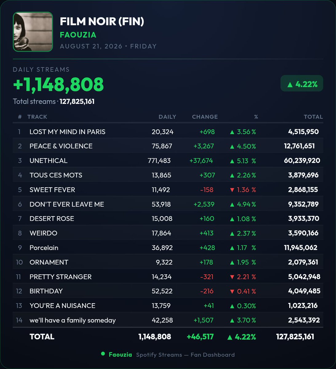 FaouziaXCharts's tweet photo. [🏆] @faouzia's "FILM NOIR (fin)" has received 1.148.808 (+46.517) streams on Spotify yesterday.

— UNETHICAL has surpassed 60 Million. https://t.co/Boaml2Ky77
