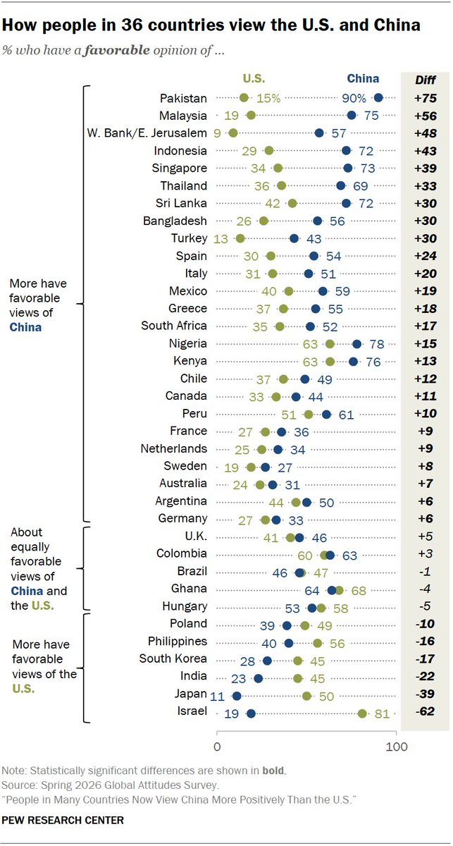 SinInmunidad's tweet photo. 🇨🇳🇺🇸 China le gana terreno a EE.UU. en América Latina.

Según Pew Research, en 4 de los 6 países latinoamericanos encuestados hay una opinión más favorable de China que de EE.UU.:

🇲🇽 México: 59% vs. 40%
🇵🇪 Perú: 61% vs. 51%
🇨🇱 Chile: 49% vs. 37%
🇦🇷 Argentina: 50% vs. 44%
En Colombia están casi empatados (63% China vs. 60% EE.UU.) y en Brasil también (47% vs. 46%).
El dato incómodo para Washington: China ya es vista más favorablemente que EE.UU. en buena parte de América Latina.
#AméricaLatina #China