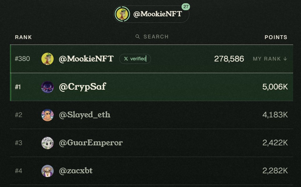 MookieNFT's tweet photo. Thank you to everyone who vouched for me 

appreciate every single one of you my friends🤝

#873 -> #380 let's keep climbing... 

If you still have vouches left, you know what to do 😄 https://t.co/TM6bHrwOu3
