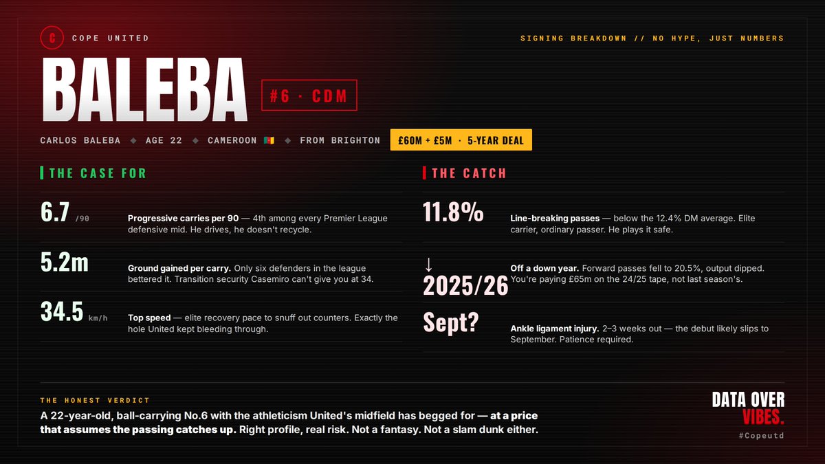 Copeutd's tweet photo. The £65m question, answered without the meltdown or the parade:

Baleba is a top-4 Premier League ball-carrier with 34.5km/h recovery pace — the exact transition hole United bled through all season.

He's also a safe passer, off a down year, and injured 'til September.

Right profile. Real risk. Not a saviour, not a flop.

Data over vibes. 🔴

#MUFC #Baleba #BHAFC