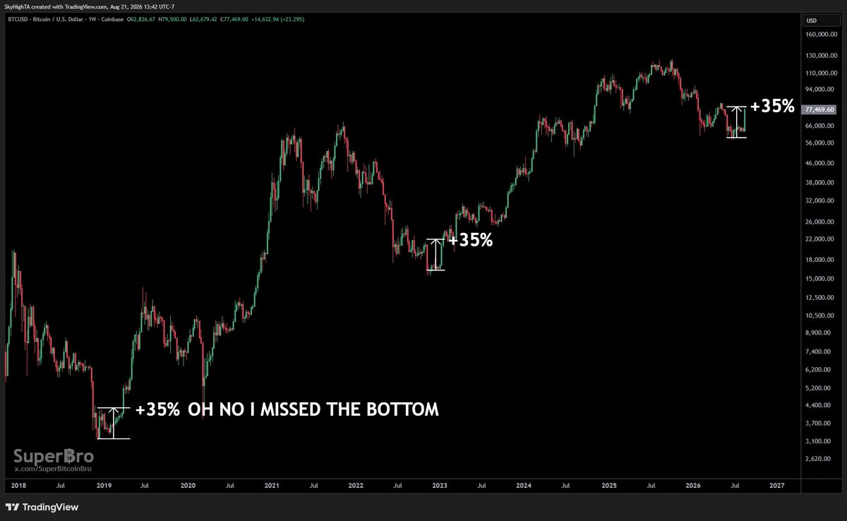 SuperBitcoinBro's tweet photo. sorry bros you missed the bottom on $BTC

may as well log off and come back in 4 years https://t.co/L3d9qMVfzD