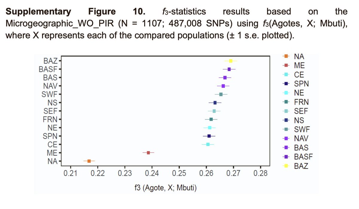 DanTabin's tweet photo. New paper on the genetics of Agotes (synonymous with the Cagots in France), a mysterious persecuted minority of unclear origins with many proposed theories.
The Agotes seem to be fully local, ruling out Gothic or Romani origins, but their historical forced endogamy is also clear https://t.co/5wfvj0kBwe