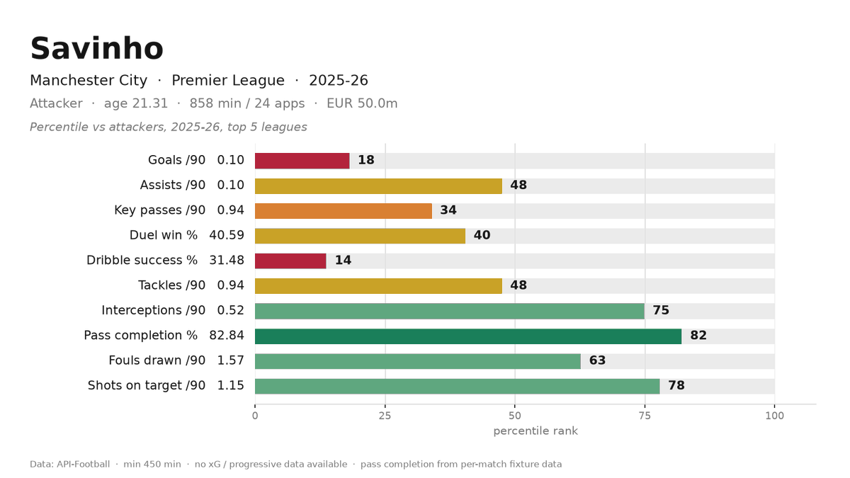 SHFootyInsight's tweet photo. Two seasons ago #Savinho statistical comparables were Saka, Yamal and Doku.

Last season, his numbers resembled those of players with a median value of €8m, and #Tottenham have agreed to pay up to €85m for Savinho. https://t.co/8epTjN0NCL