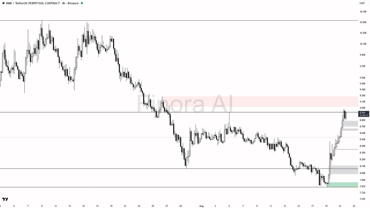 Finora_EN's tweet photo. alright let's see what's cooking on $NMR #NMRUSDT.P 4h 🧐
- my bias is bullish here on the 4h while structure holds, but this is a counter-trend bounce inside bearish daily and weekly — I want a clean reaction before adding size
- I expect a push toward 8.928 first, then 9.286 if that area gives way
- entry zone is a pullback into 8.395–8.235 demand / imbalance; wait for a 4h bullish engulfing, pin bar, or lower-timeframe market structure shift before entering
- take profits in order at 8.928 then 9.286
- place protection beyond the structure flip / last swing low
- a 4h close below 7.802 flips my bias to bearish
not investment advice, educational report only

📊 Want the full detailed breakdown of NMRUSDT.P 4h — every level, entry and target?
One tap, free on Telegram → https://t.co/71YtucKfMx