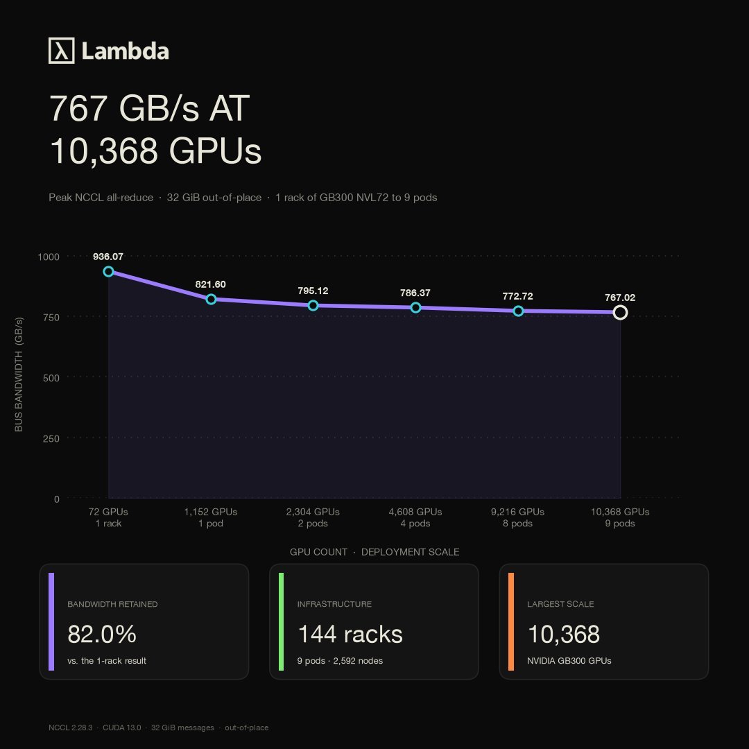 We heard someone dropped about 10k NVIDIA GB300's somewhere?

Don't worry, we made good use of it.

9 pods, 144 racks, and 10,368 GPUs. 
 [📷](https://pbs.twimg