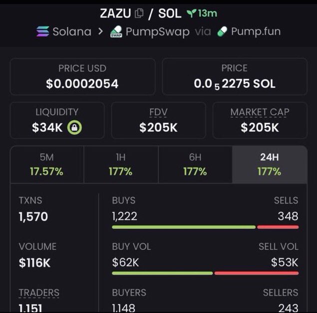 VENUSdnkh's tweet photo. Imagine fading a $31K MC call… then watching $ZAZU run to $205K. 🚀🔥
That’s a 6.6× move. 👀📈

#Solana #Memecion #CryptoTrading https://t.co/Yrr6HhfyRs