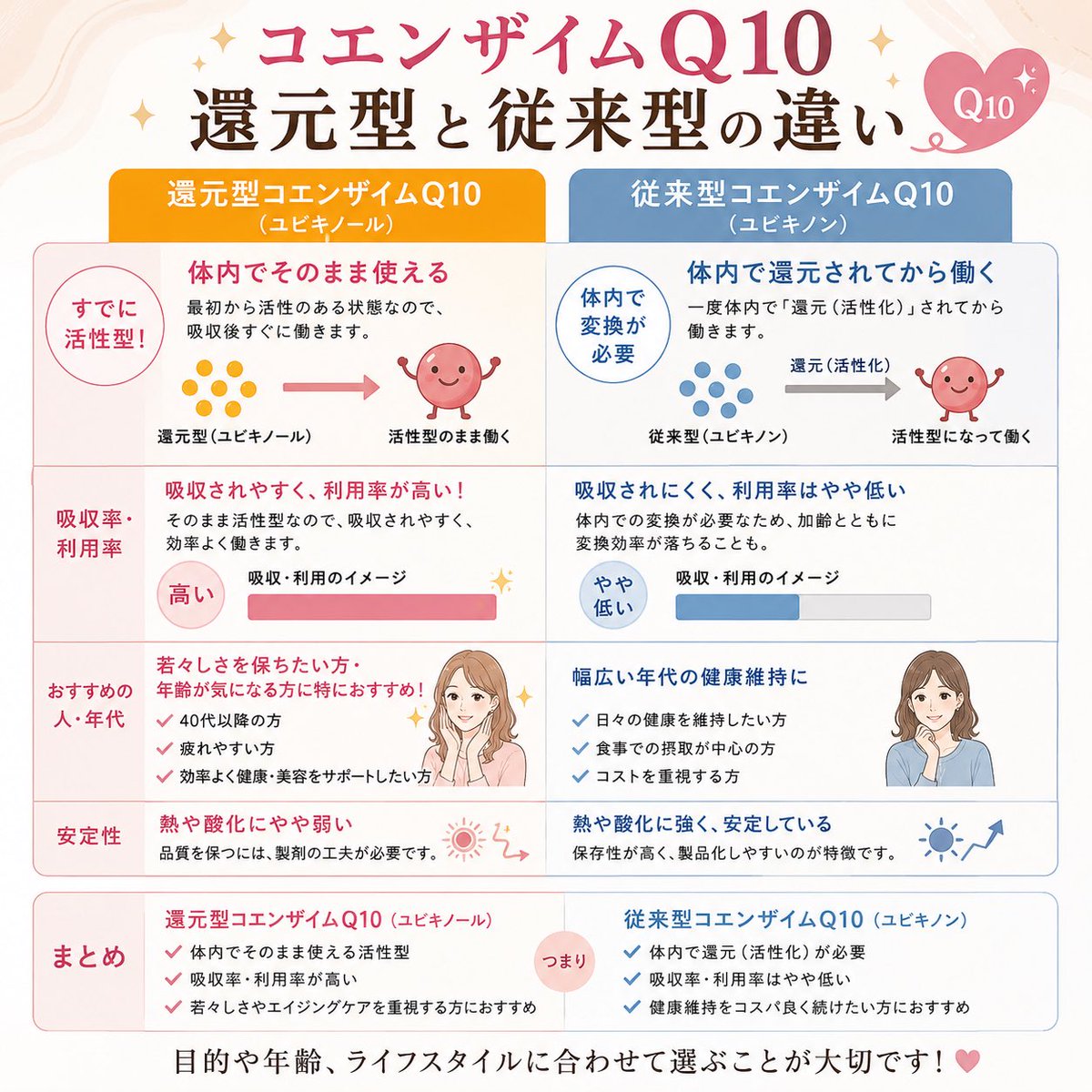 rie18973605's tweet photo. 最近話題のコエンザイムQ10について
❣️
おやつ感覚で美容にプラスできるって嬉しい✨
コツコツケアを楽しもう✨ https://t.co/rqDAl64YRf