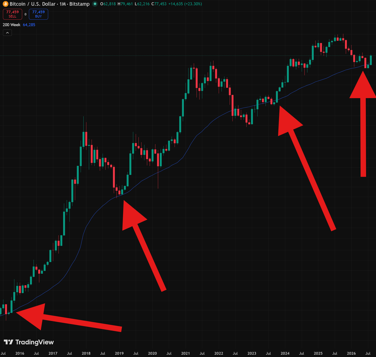 AdamBLiv's tweet photo. How to Retire Early:

1. Buy Bitcoin at the 200 Week Moving Average
2. Never sell

That's it! Done. Don't overcomplicate it. https://t.co/xfDSSKrJ1E