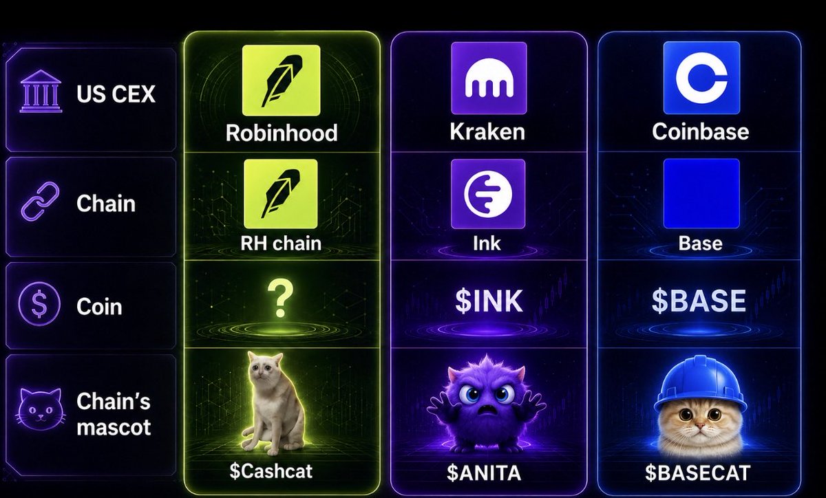 ANITAONINKCTO's tweet photo. The battle between Tier 1 U.S. CEXs to list the mascots of their own chains has begun.

We are so early frens https://t.co/PXNgzi1Obk
