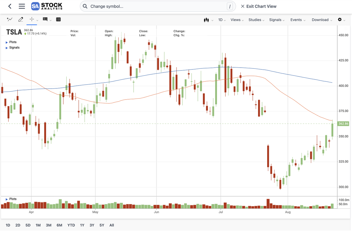 StonkcastShow's tweet photo. @StockMKTNewz Beautiful, month of August has been great for $TSLA let's see if she can get above the 50 SMA next week and close the daily gap https://t.co/BPQ2LLPaz3