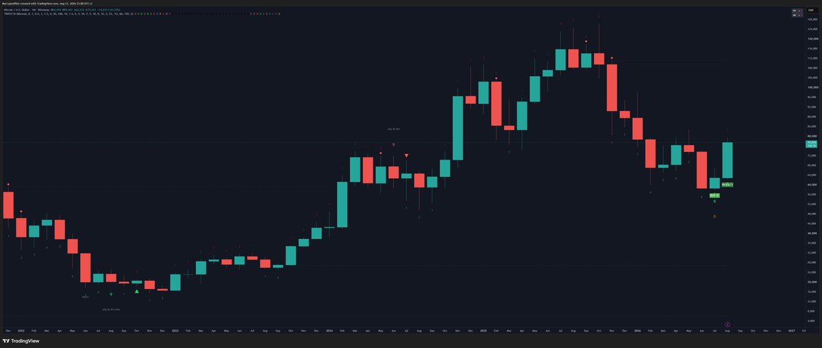 FullVelocity_io's tweet photo. $BTC monthly will close in 10 days and there are two big signals comming up on the TRIFECTA Indicator. https://t.co/ux5wL4XHA4