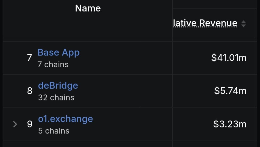 owl1fun's tweet photo. According to the latest data from DefiLlama 

@o1_exchange Revenue Truly impressive 

This is just the beginning. 

Hoot hoot 🦉 https://t.co/C3zraSntmC