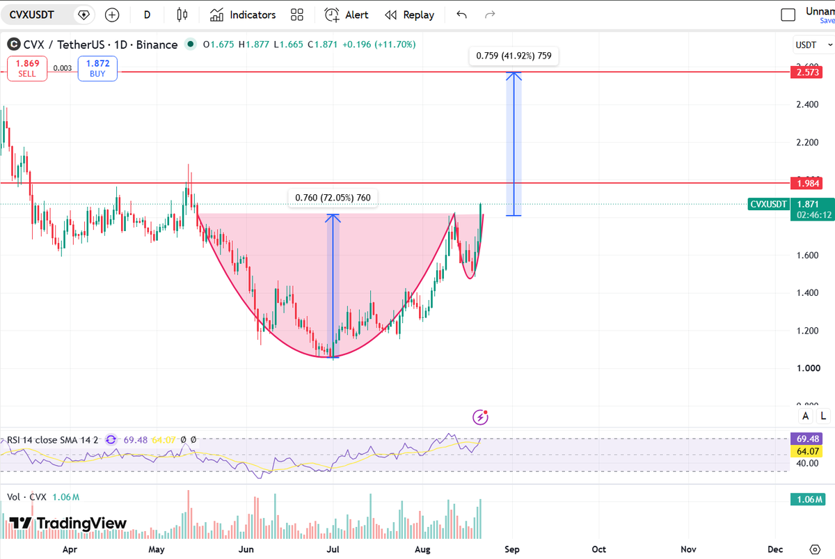MarsMonetary's tweet photo. @CredibleCrypto Hi @CredibleCrypto , I know that you are a $CVX whisperer among other assets. Does it look like we have a cup and handle formation upbreaking or am I trying to guess animals in the clouds? Do you believe those patterns or not? https://t.co/qGlFvSzVXE