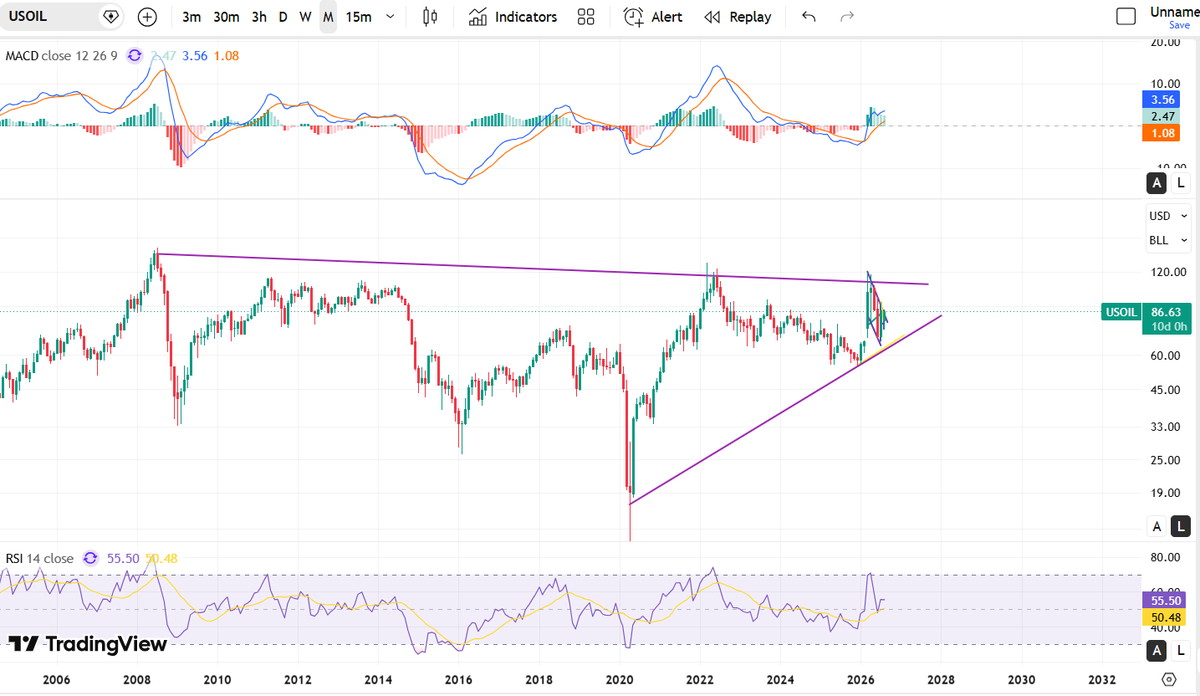 PrognosticApex's tweet photo. $USOIL 

Just think, for like 2 seconds, about how valuable battery metals, batteries, inverters, solar, etc....will be...when this chart breaks out to the upside.

Coal, natural gas, uranium, lithium, nickel, phosphate, copper, potash....all of it is going to go BONKERS when this breaks higher.