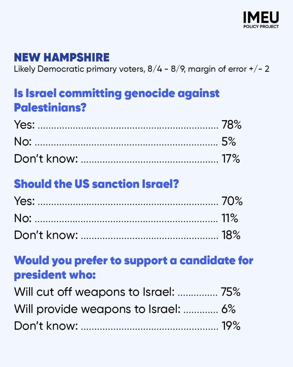 VPStakes101's tweet photo. New IMEU Polls: Democrats Demand 2028 Presidential Nominee Back Arms Embargo and Sanctions On Israel.
Michigan, Nevada, South Carolina, &amp; New Hampshire
This poll proves AMERICA FAST is not sending our tax dollars unconditionally to kill &amp; commit genocide.
https://t.co/sONG0wHgOW https://t.co/HrH9uJsNQS