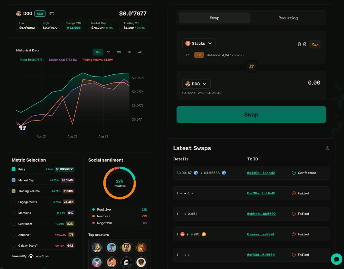 DiegoMey's tweet photo. One of my fav feats was buried inside the app!

Loving the new swap and DCA (now called recurring) view on @bitflow with advanced trading chart view and social metrics powered by @LunarCrush now front and center

I spot @LeonidasNFT @dogdamassa @Relentless_btc and @krakenpro as top $DOG creators
